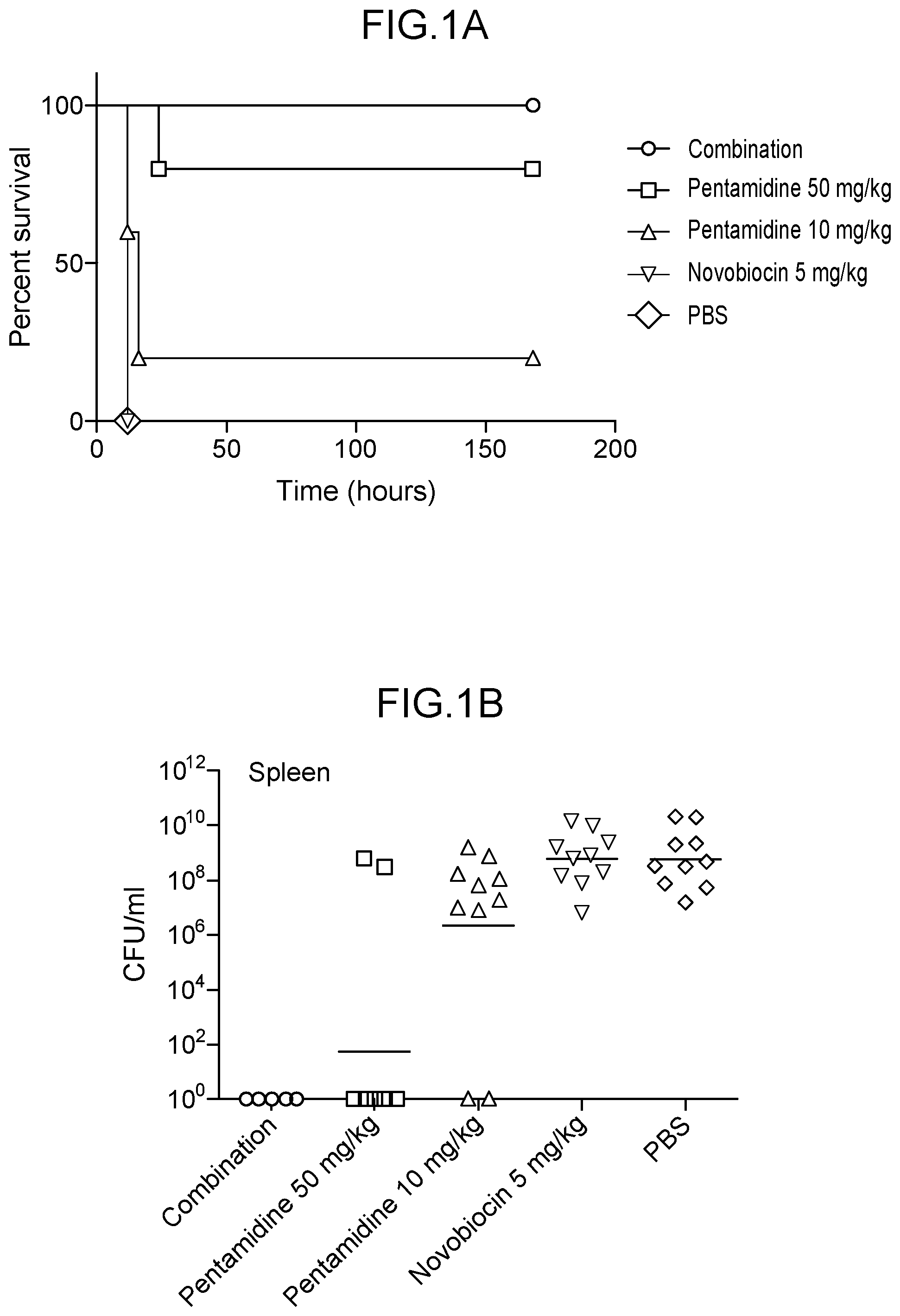 Patent US11779595 Figure 1 – Bicarbonate as a potentiator for antimicrobial agents