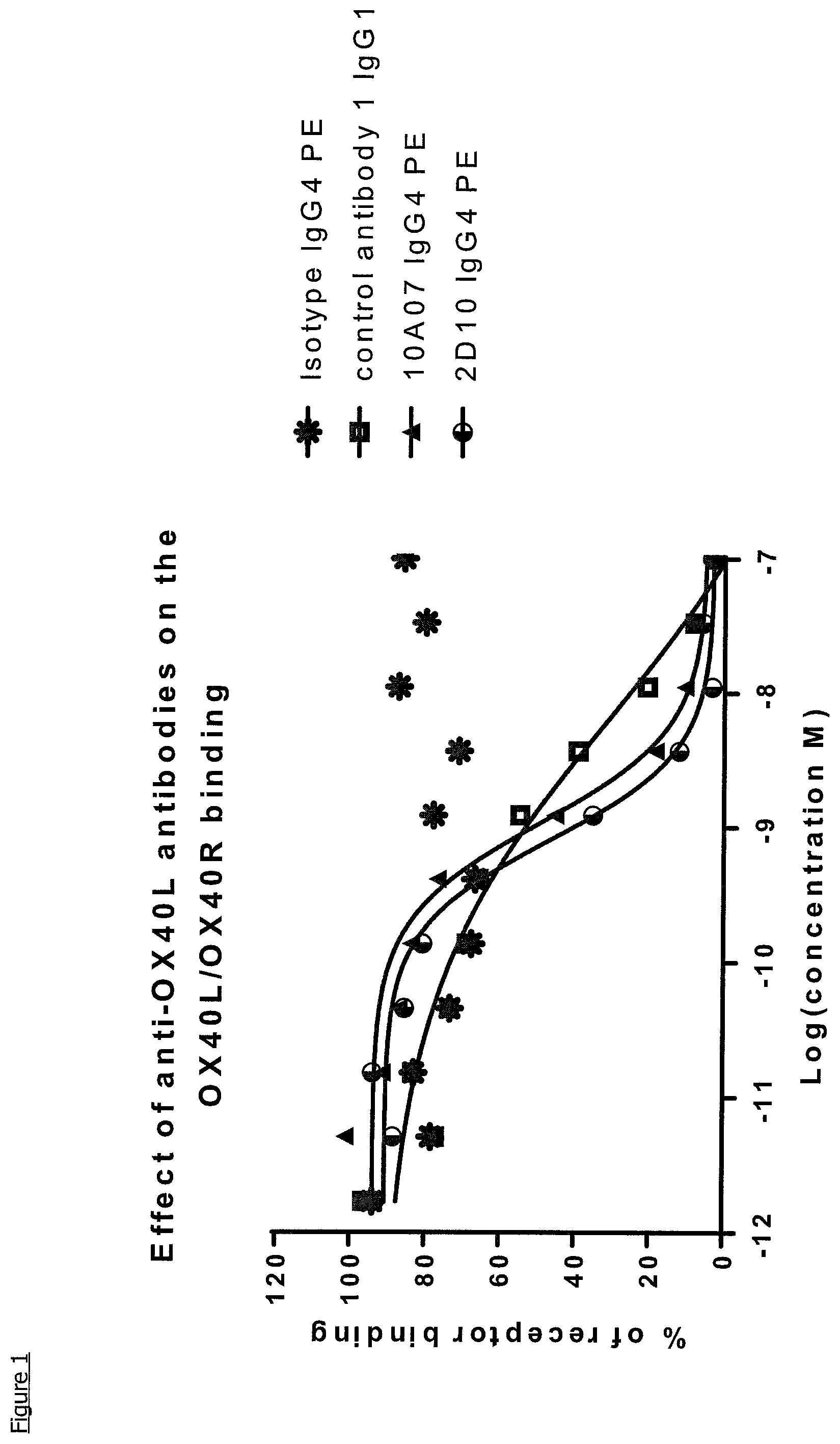 Patent US11779604 — Antibodies, combinations comprising antibodies, biomarkers, uses and methods — Figure 1
