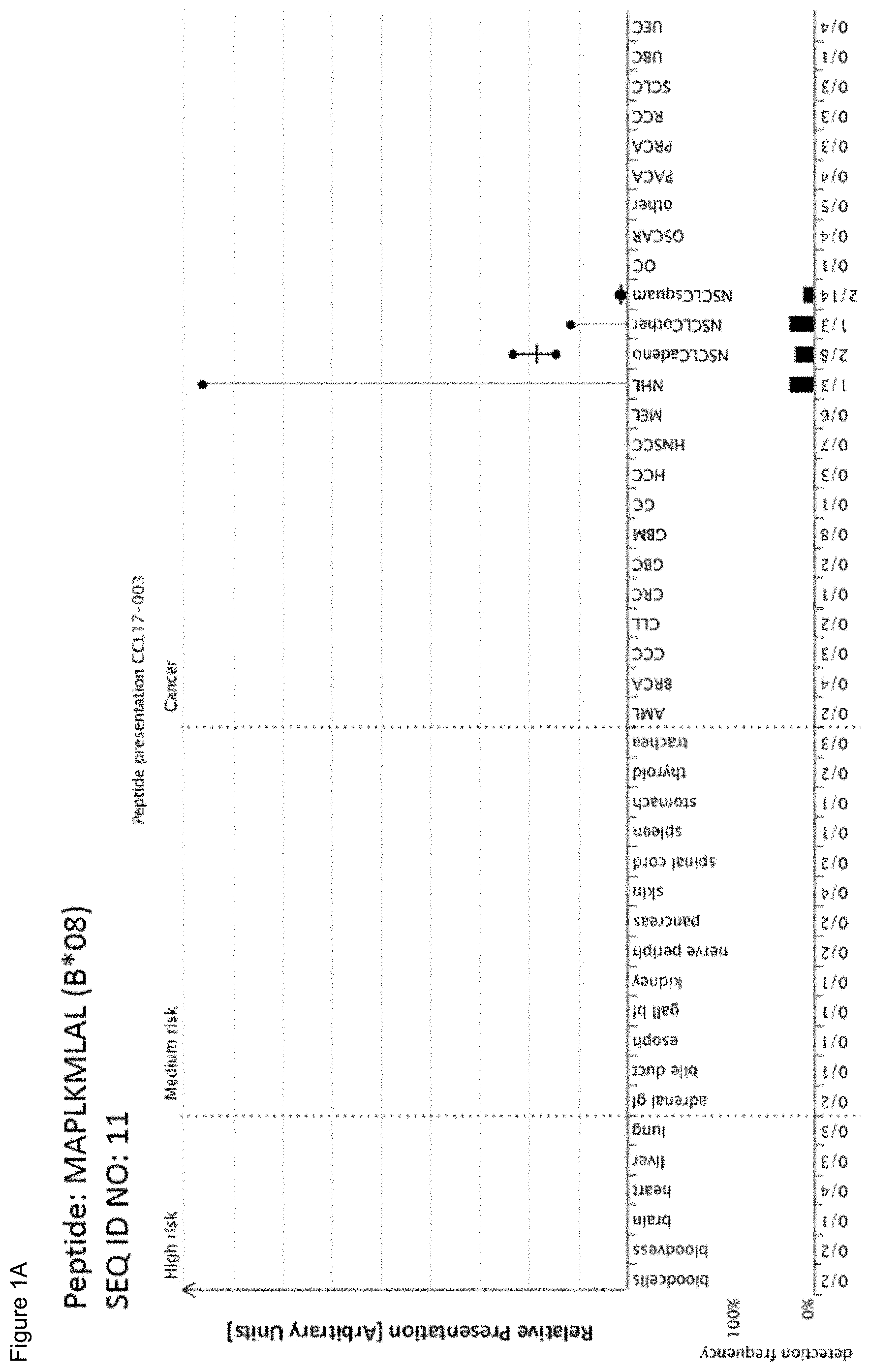 Patent US11779605 — Immunotherapy with b*08 restricted peptides and combination of peptides against cancers and related methods — Figure 1