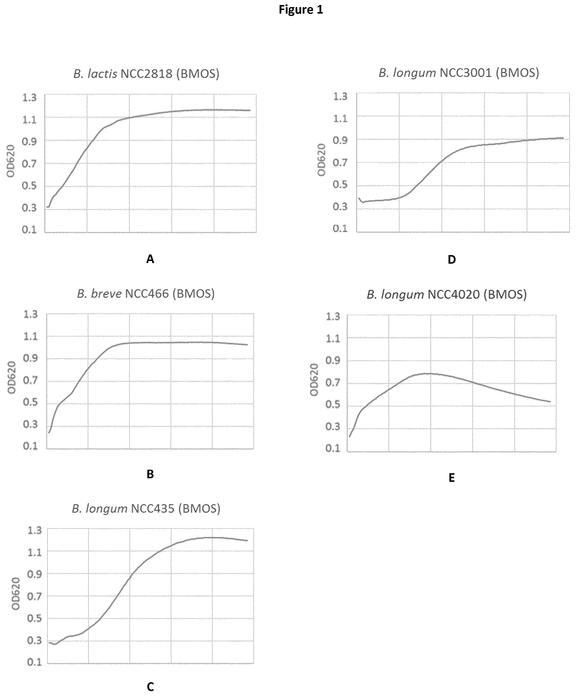 Patent US11779614 — Probiotic bacteria preconditioned in a GOS-containing medium and use thereof — Figure 1