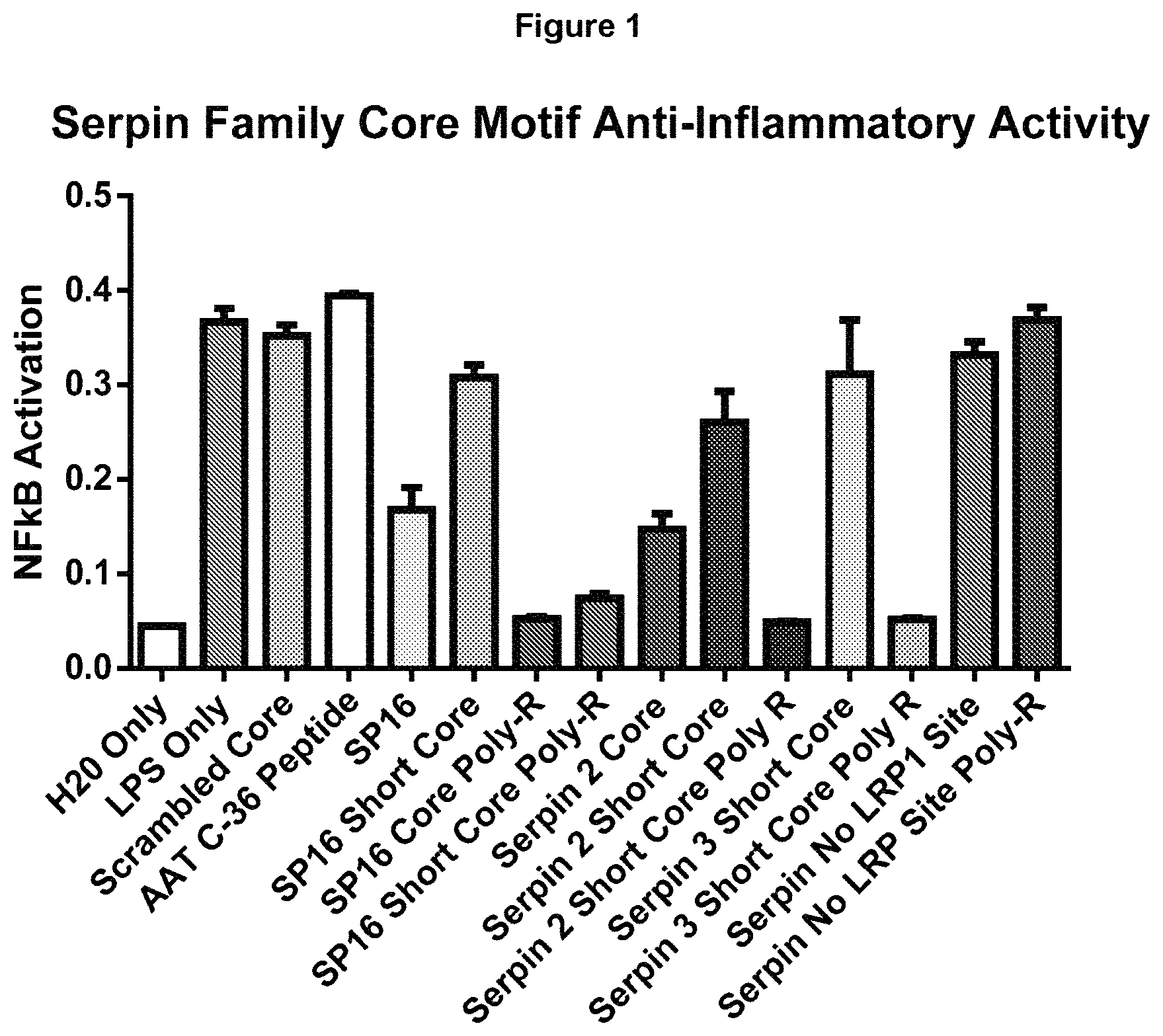 Patent US11779630 — Peptides and methods of using the same — Figure 1