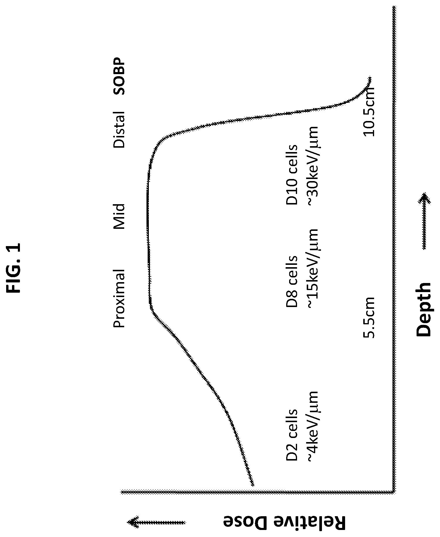 Patent US11779644 — Sensitizing cells to proton radiation — Figure 1