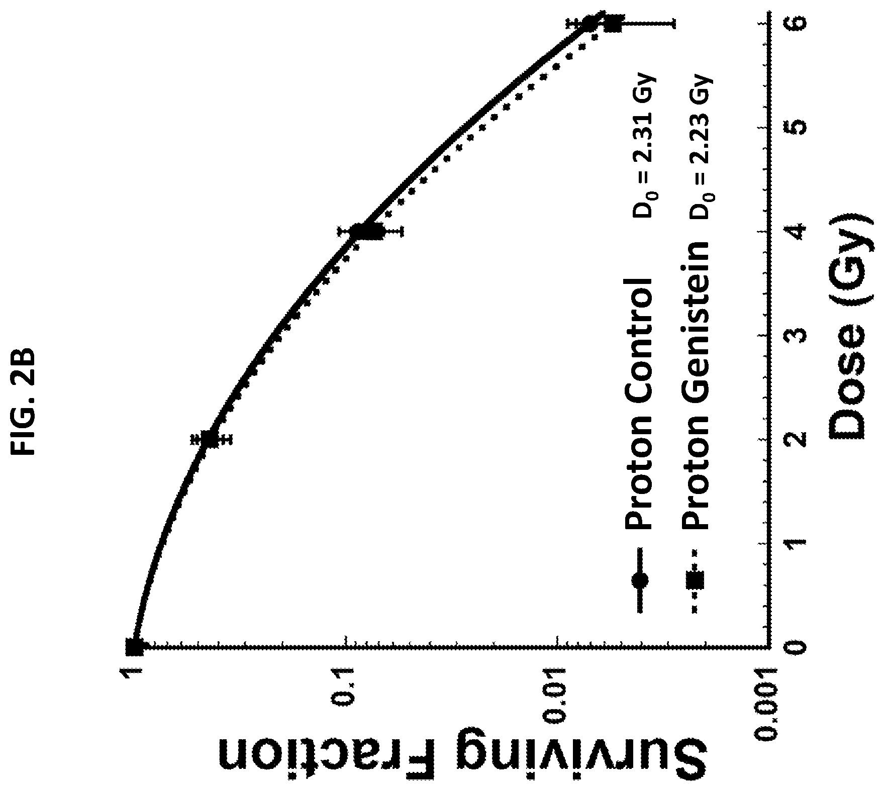 Patent US11779644 Figure 3 – Sensitizing cells to proton radiation