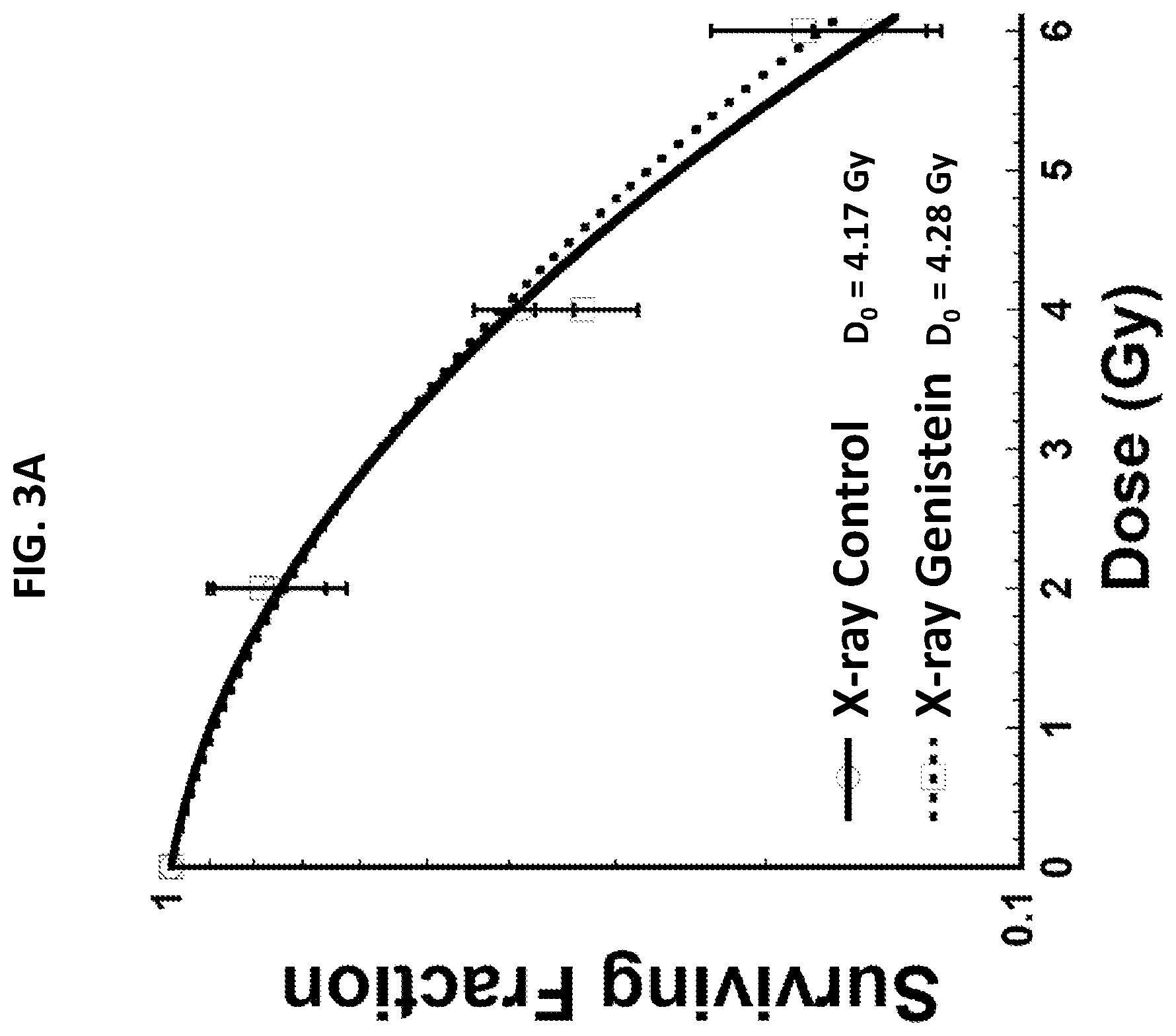 Patent US11779644 Figure 4 – Sensitizing cells to proton radiation