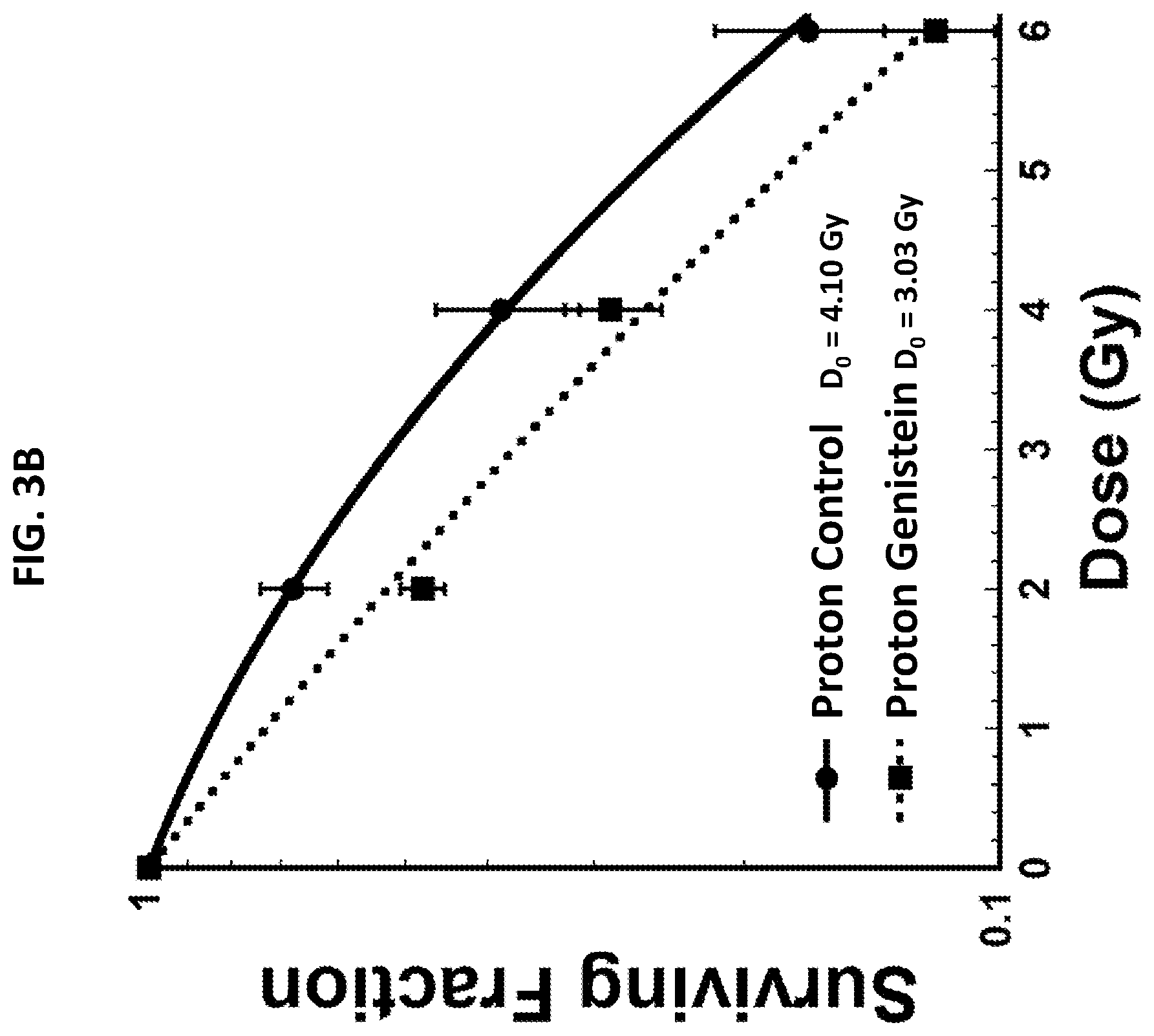 Patent US11779644 Figure 5 – Sensitizing cells to proton radiation