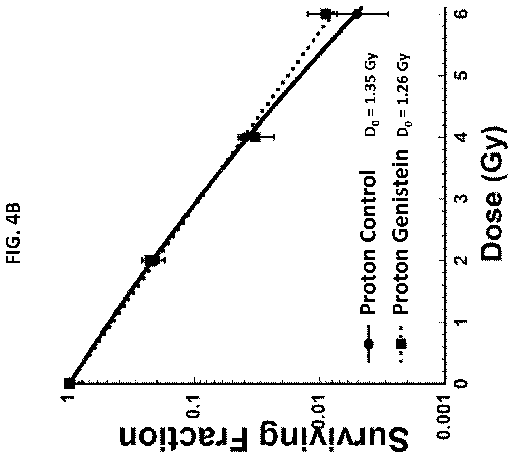 Patent US11779644 Figure 7 – Sensitizing cells to proton radiation