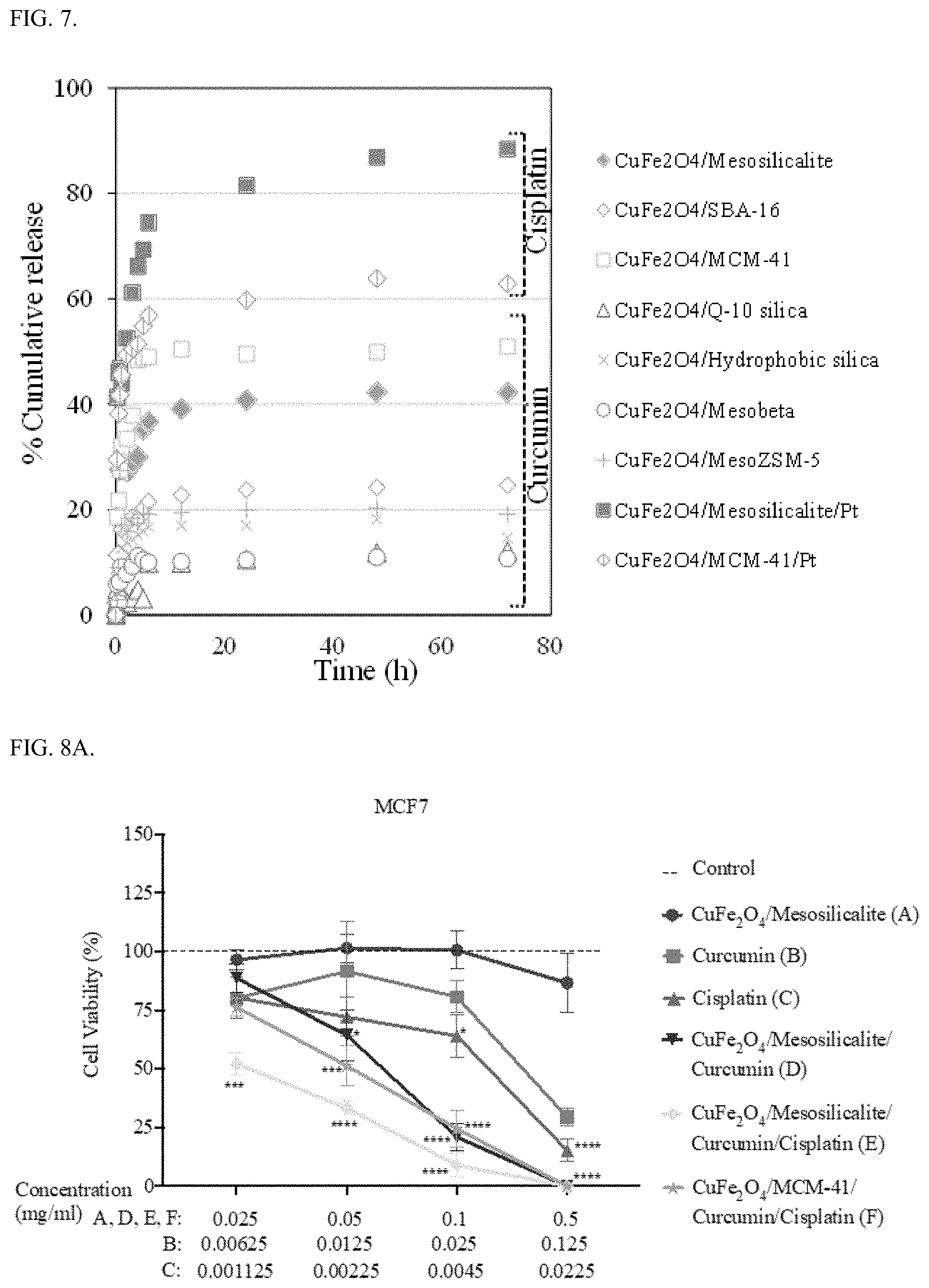 Patent US11779652 Figure 7 – Porous silicate/magnetic ferrite nanocarrier for combination anti-cancer therapeutic and antioxidant delivery