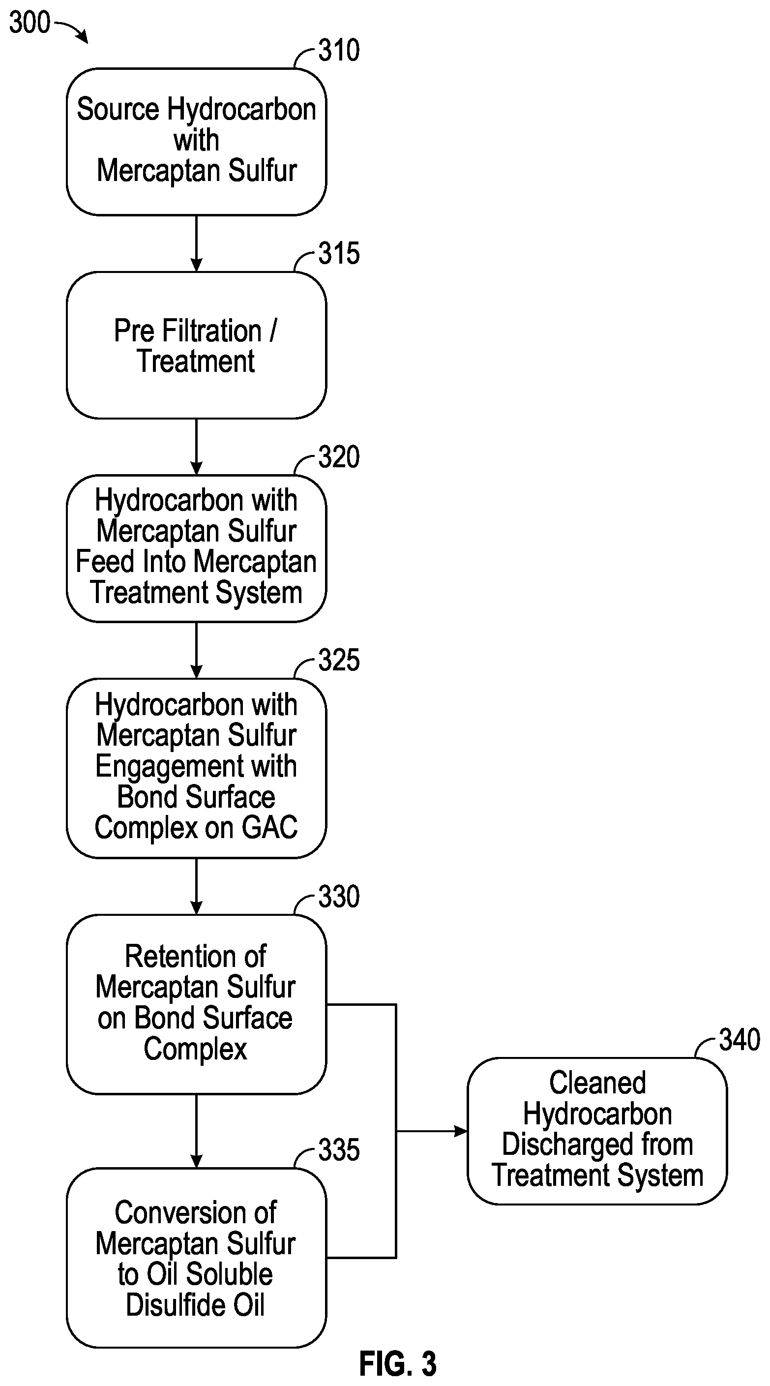 Patent US11779902 Figure 3 – Trinuclear basic iron (III) acetate solid absorbent compositions and methods for the removal or sweetening of mercaptan sulfur compounds from hydrocarbon streams