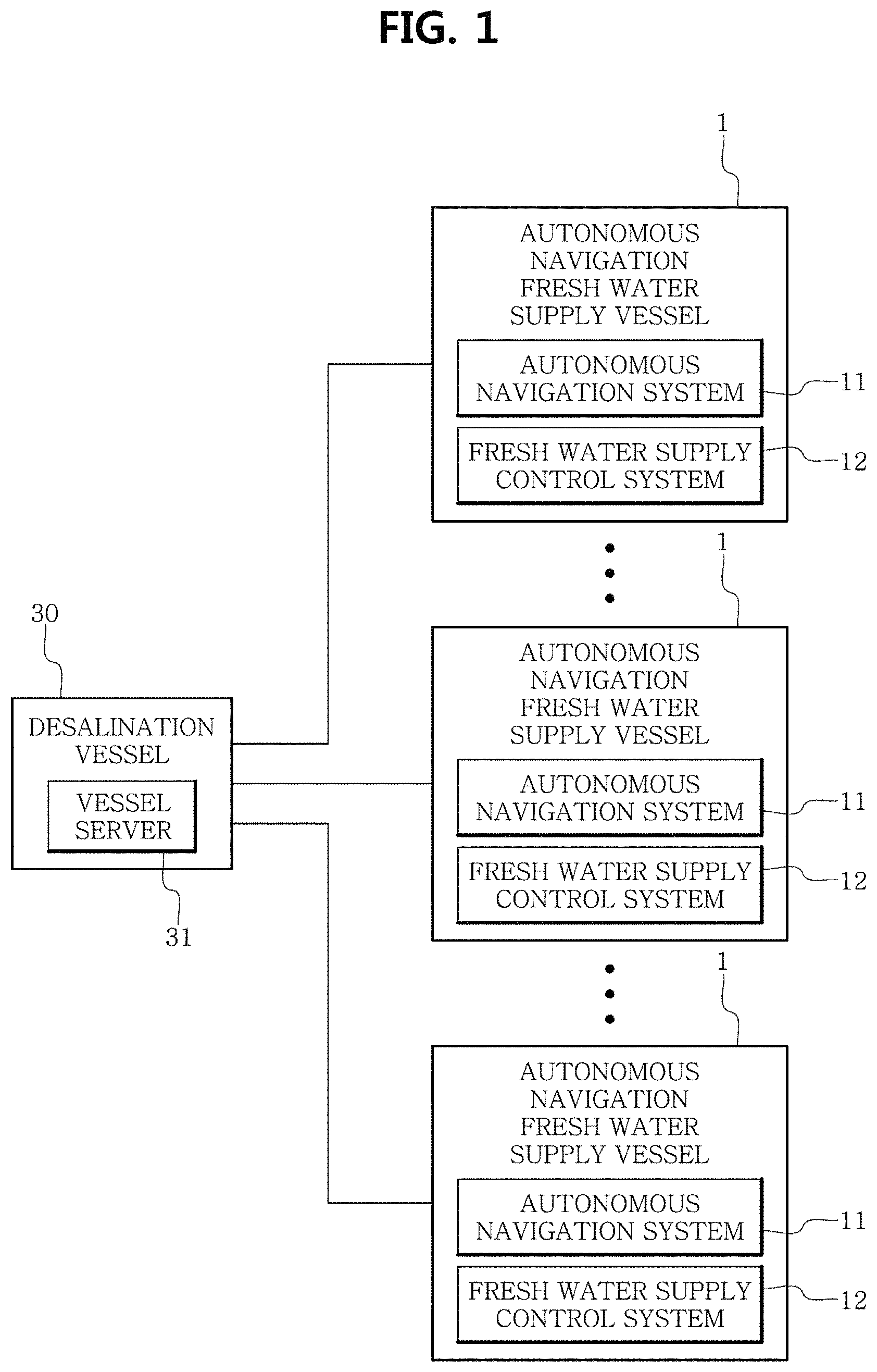 Patent US11780545 — System for fresh water supply using desalination vessel and autonomous navigation vessel — Figure 1