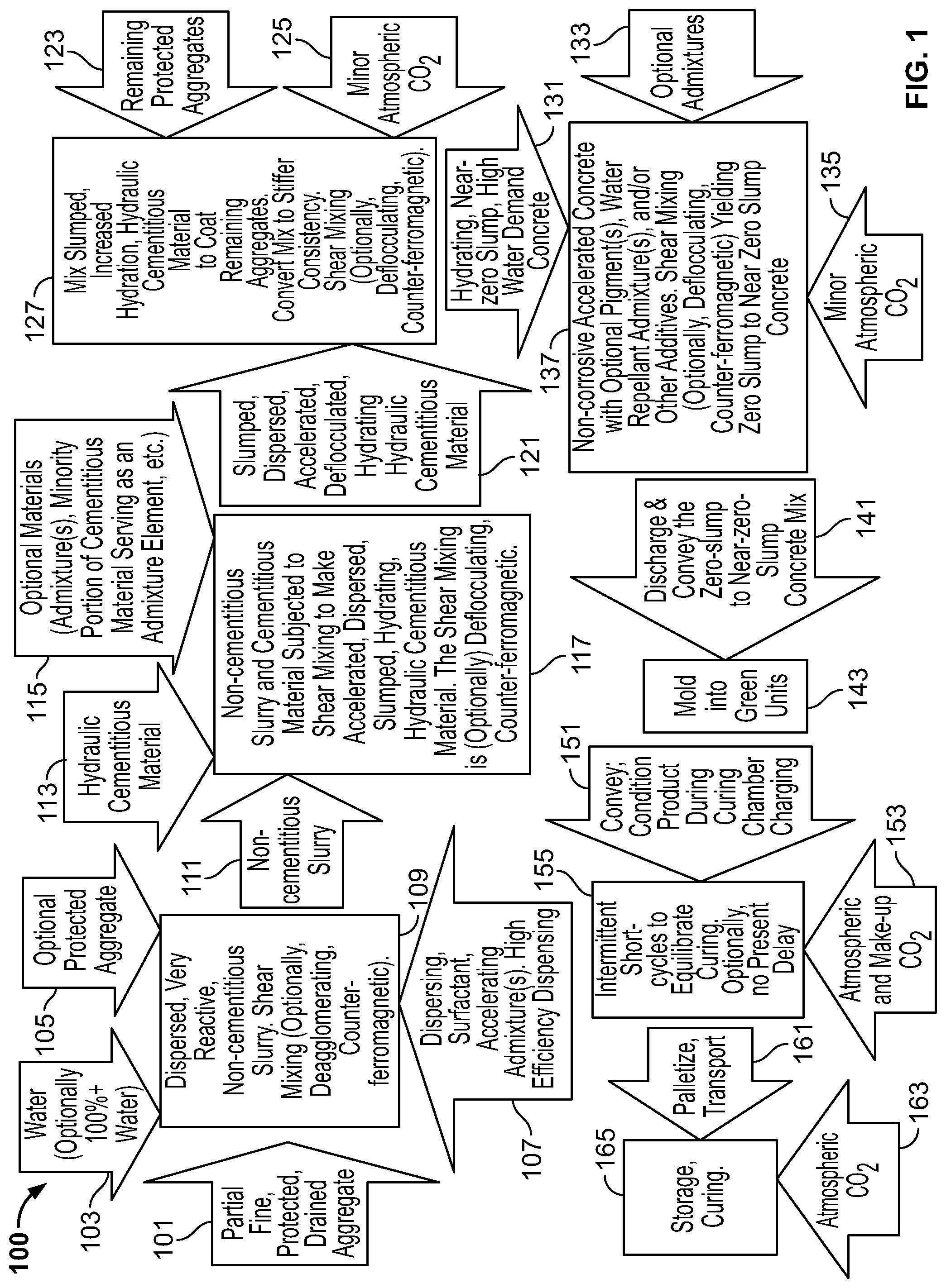 Patent US11780784 — Concrete mixing and concrete products — Figure 1