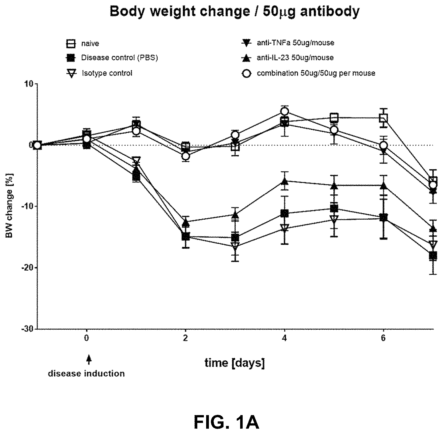 Patent US11780911 — Method of treating inflammatory bowel disease with a combination therapy of antibodies to IL-23 and TNF alpha — Figure 1