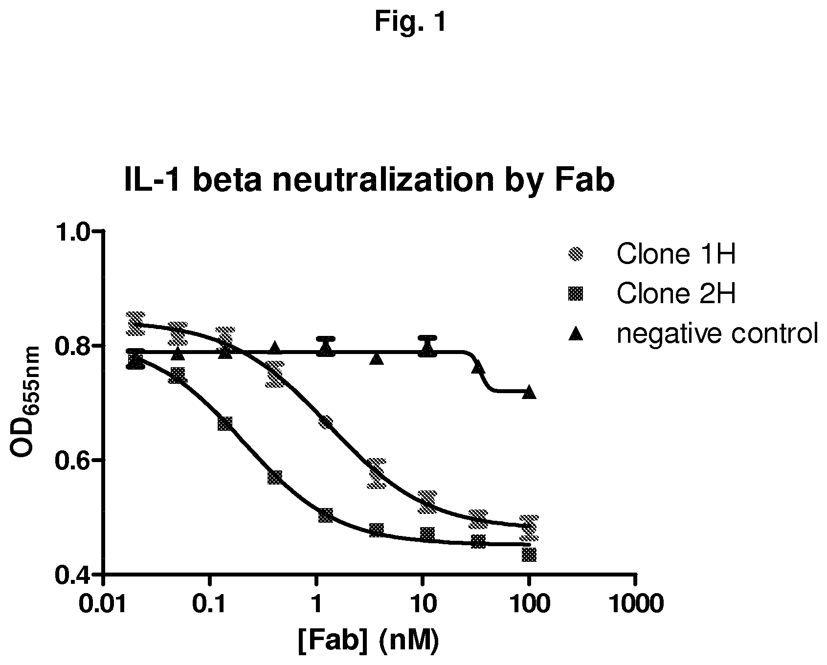 Patent US11780913 — IL-1β neutralizing human monoclonal antibodies — Figure 1
