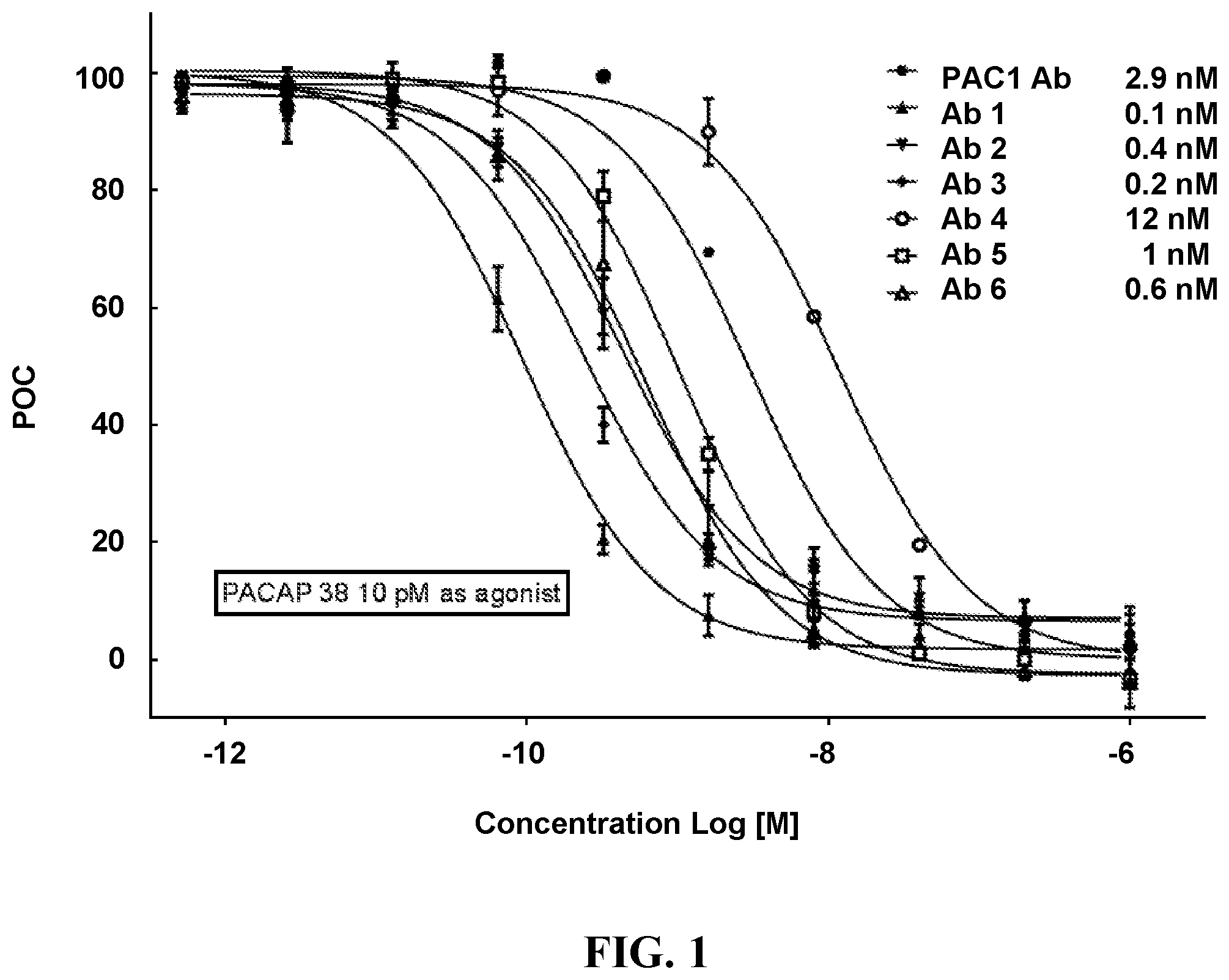 Patent US11780914 — PACAP antibodies and uses thereof — Figure 1