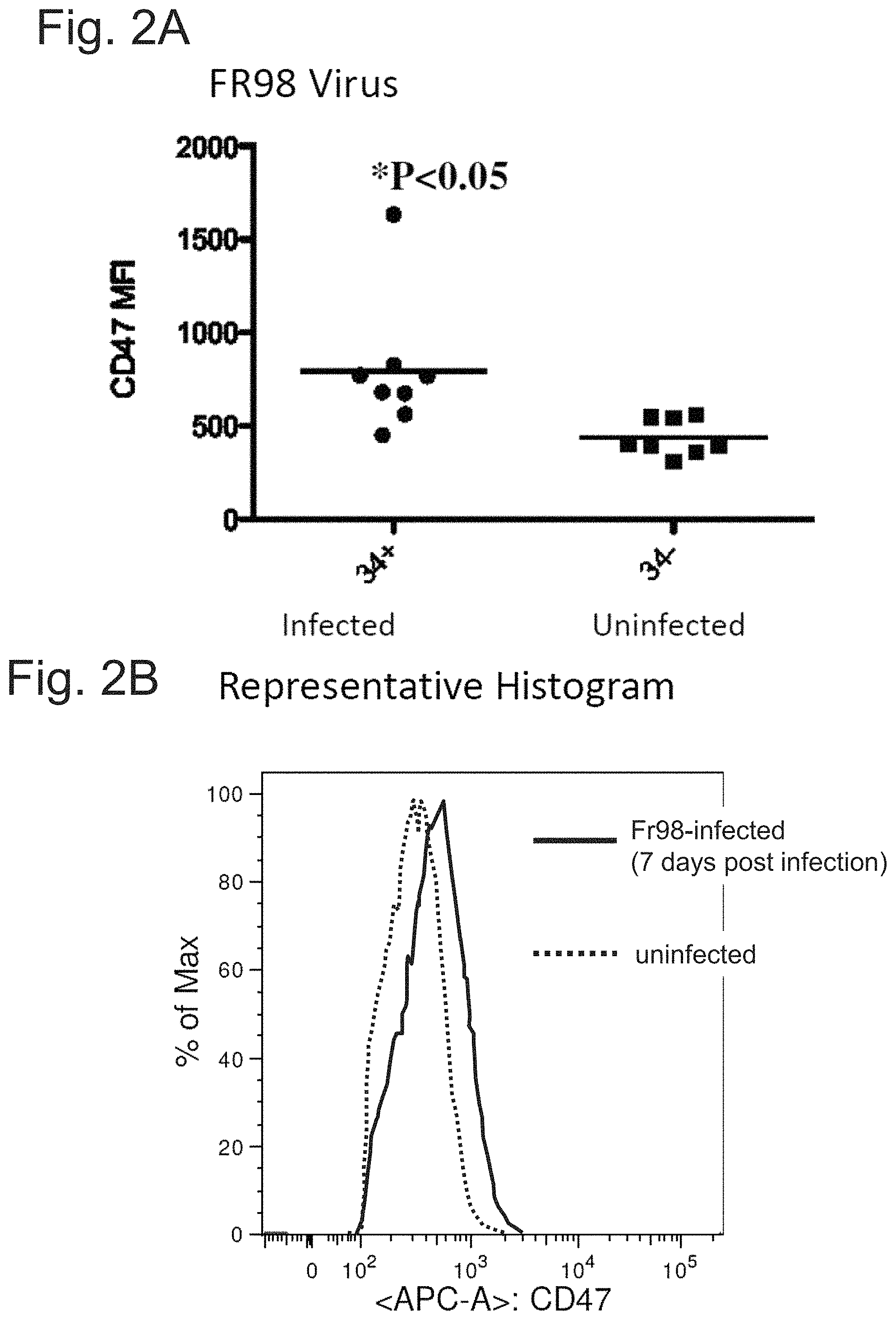 Patent US11780931 Figure 3 – CD47 targeted therapies for the treatment of infectious disease