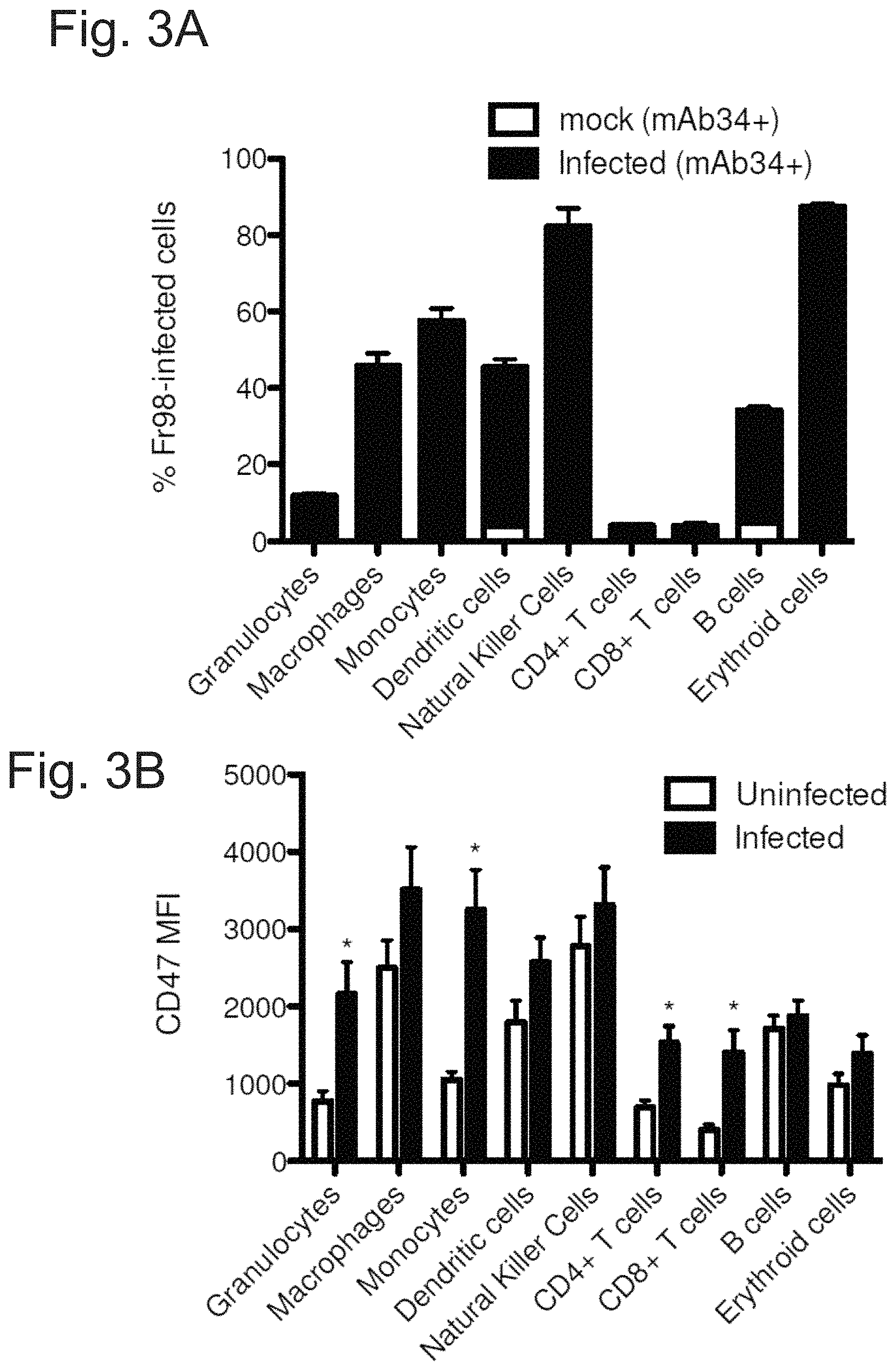 Patent US11780931 Figure 4 – CD47 targeted therapies for the treatment of infectious disease