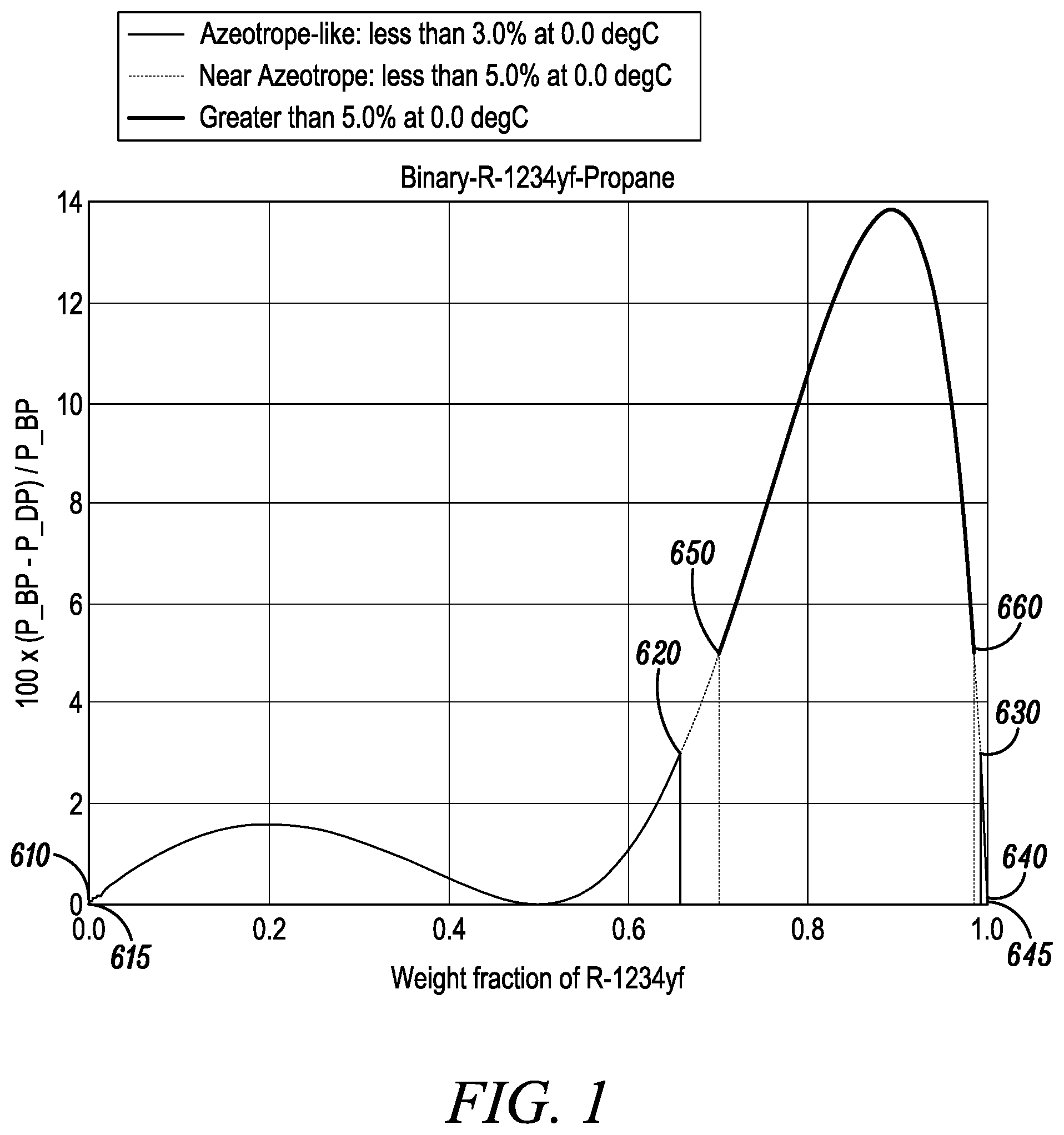 Patent US11781051 — Azeotropic compositions of HFO-1234YF and hydrocarbons — Figure 1