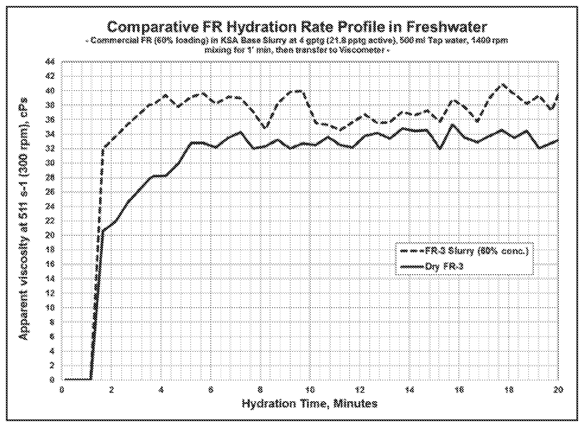 Patent US11781056 — Stable high solids slurry compositions — Figure 1