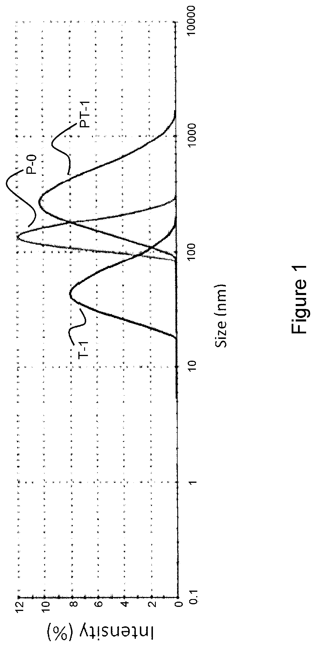 Patent US11781059 — Polymer-surfactant compositions for enhanced oil recovery process — Figure 1