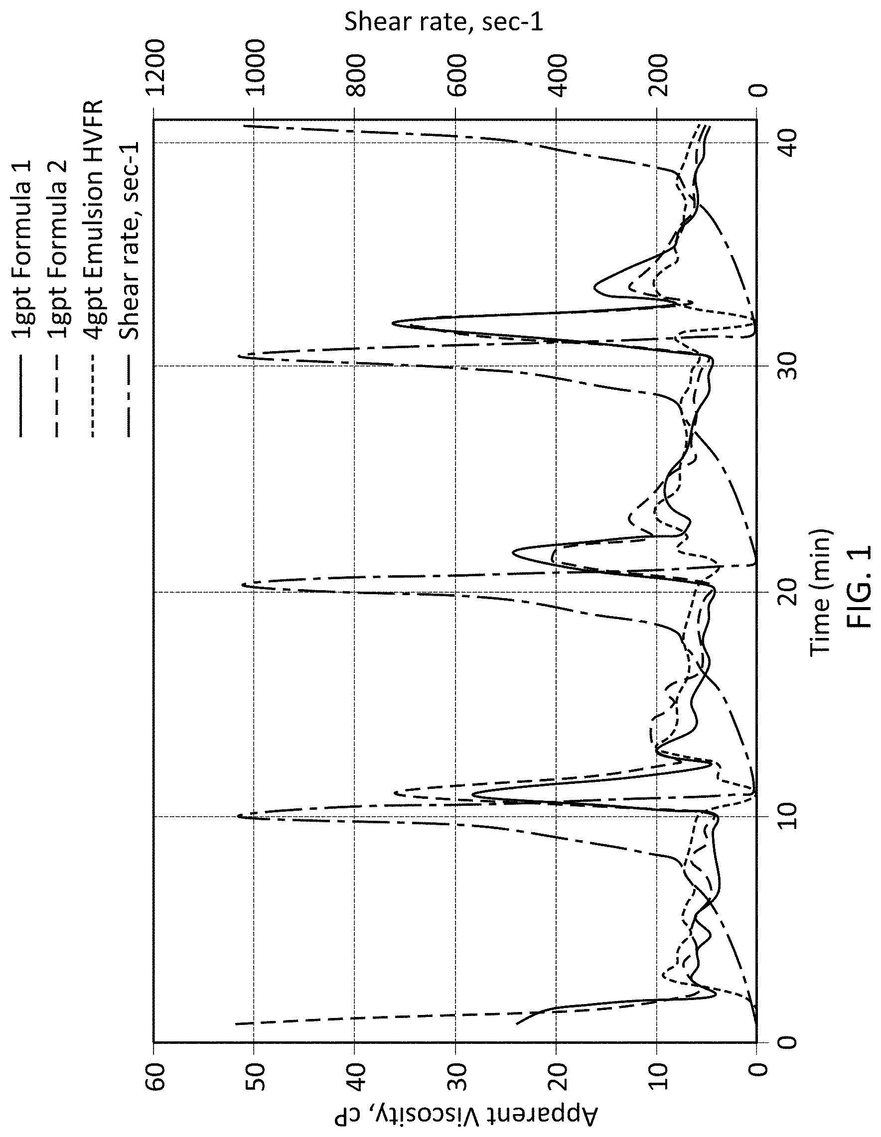 Patent US11781060 Figure 1 – Ultra high activity slurry for hydraulic fracturing