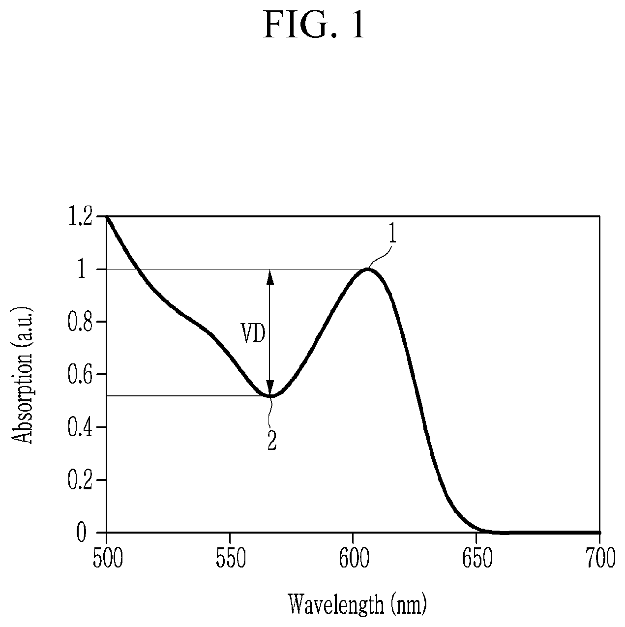 Patent US11781063 — Quantum dots, a composition or composite including the same, and an electronic device including the same — Figure 1
