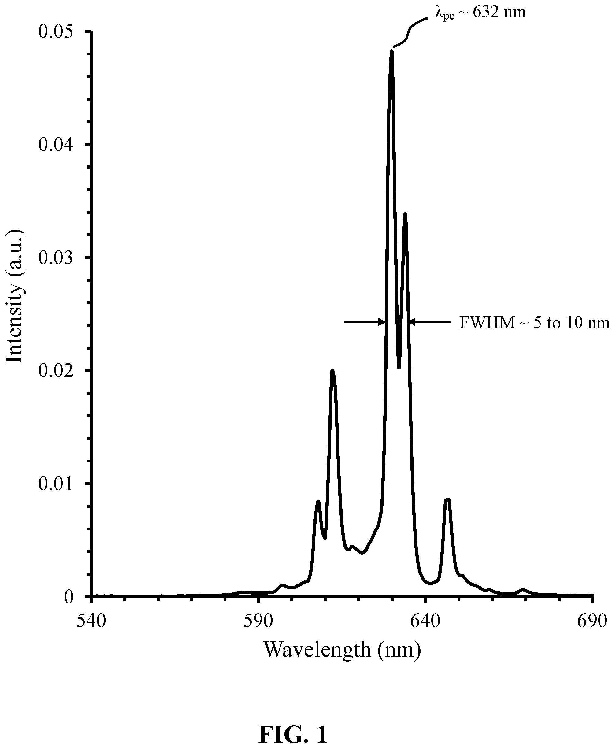 Patent US11781065 — Narrow-band red photoluminescence materials for solid-state light emitting devices and filaments — Figure 1