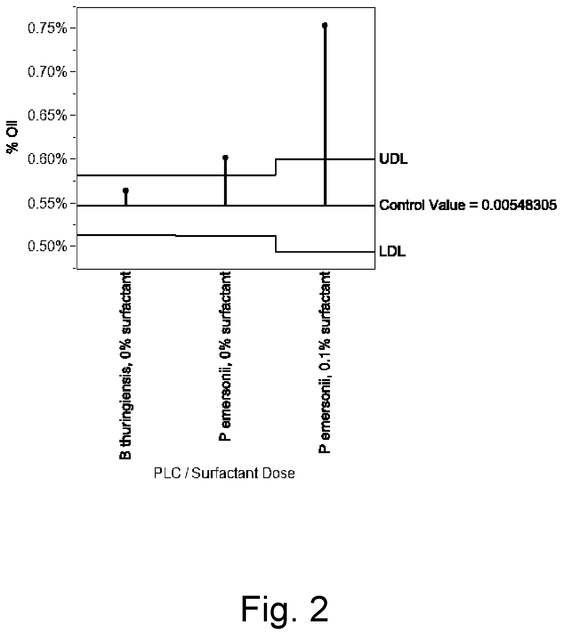 Patent US11781123 Figure 2 – Process of extracting oil from thin stillage