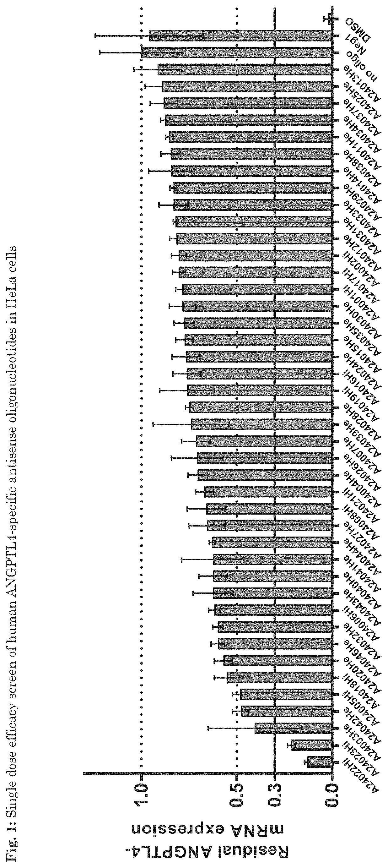 Patent US11781139 — ANGPTL4 oligonucleotides influencing the regulation of the fatty acid metabolism — Figure 1