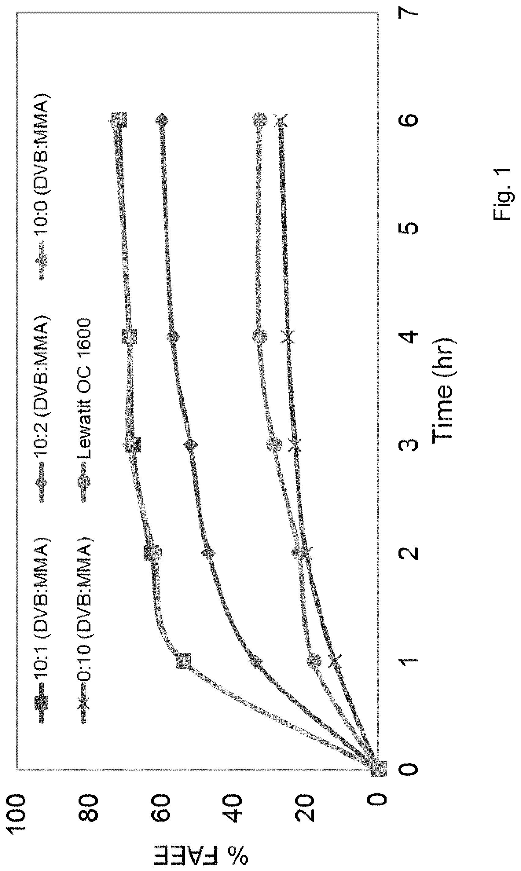 Patent US11781161 Figure 1 – Enzymatic enrichment of n-3 fatty acids in the form of glycerides