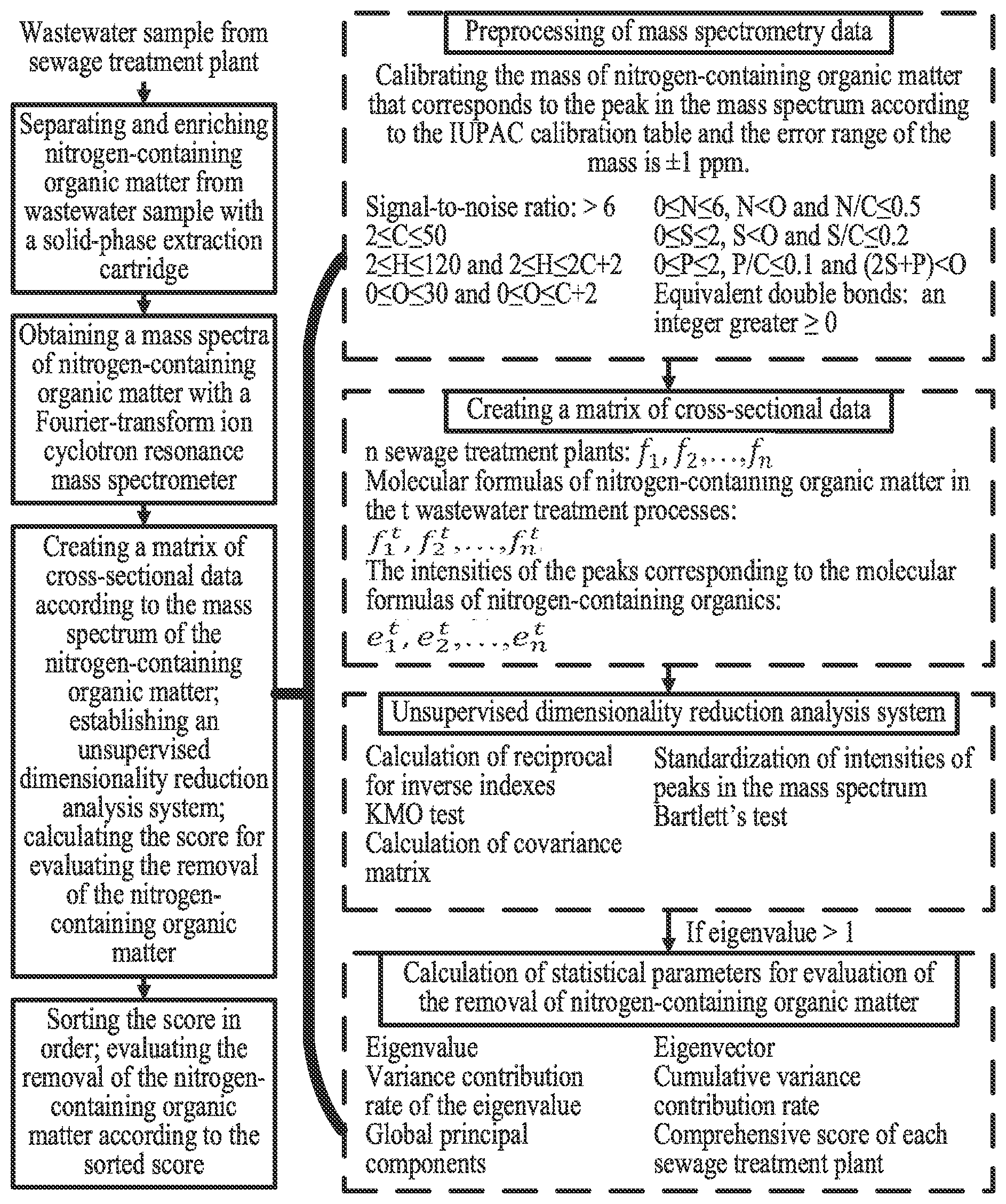 Patent US11782025 — Method for evaluating removal of nitrogen-containing organic matter in wastewater — Figure 1