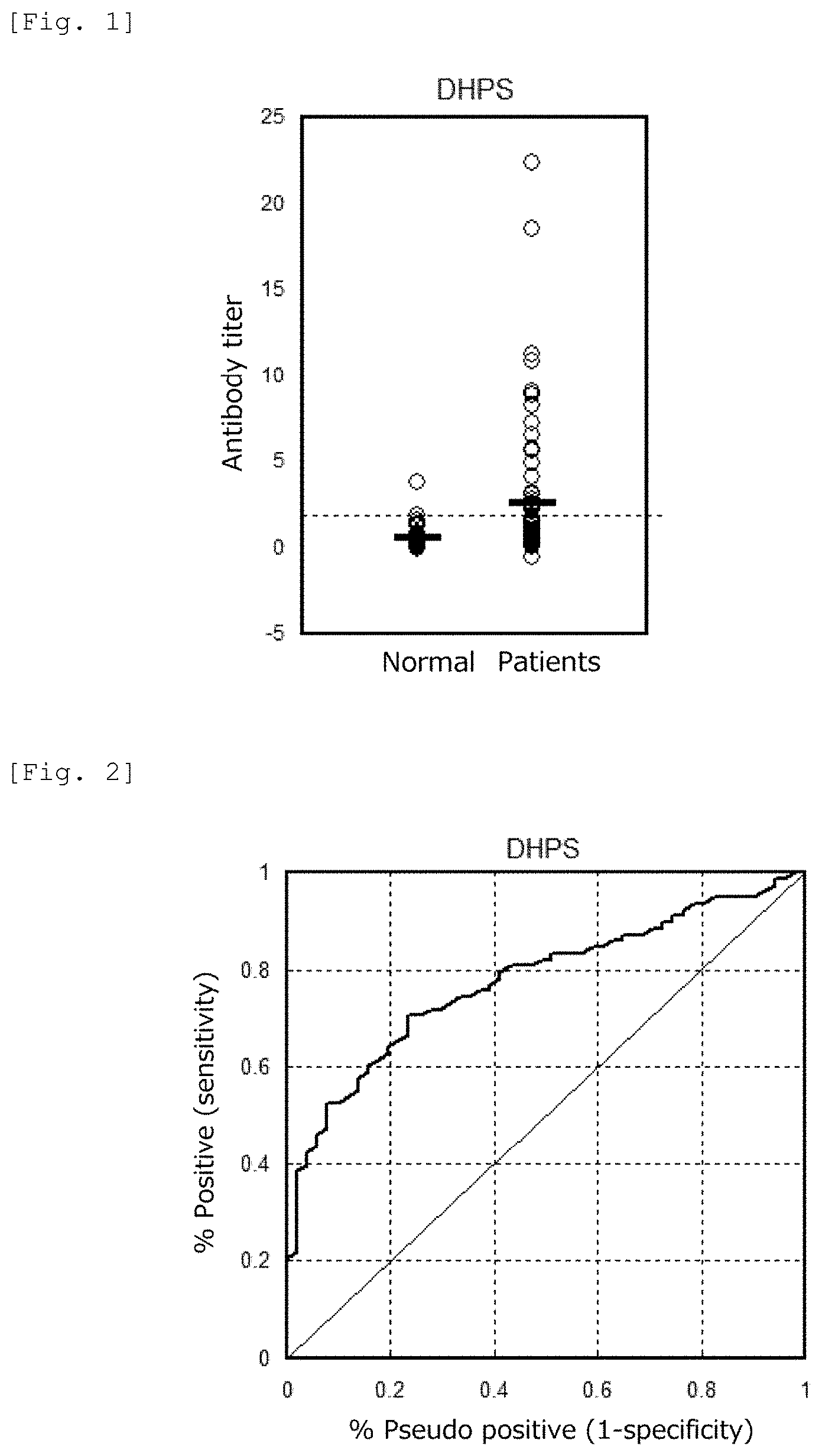 Patent US11782061 — Arteriosclerosis and cancer detection method using deoxyhypusine synthase gene as indicator — Figure 1