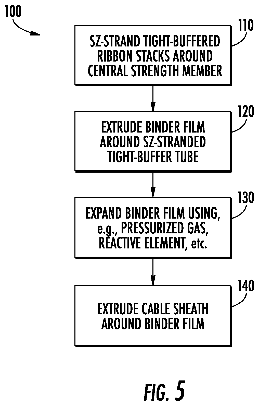Patent US11782229 Figure 5 – SZ stranded tight-buffered ribbon stacks with binder film