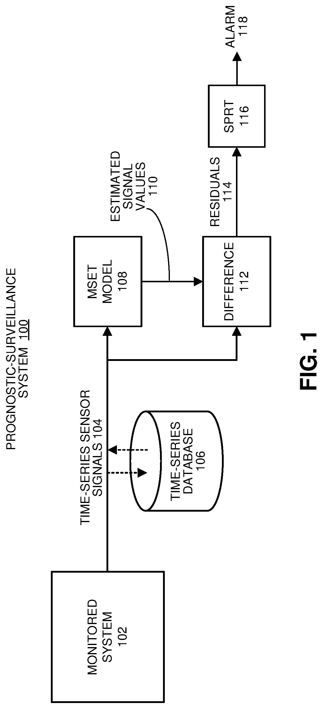 Patent US11782429 — Automatically adapting a prognostic-surveillance system to account for age-related changes in monitored assets — Figure 1