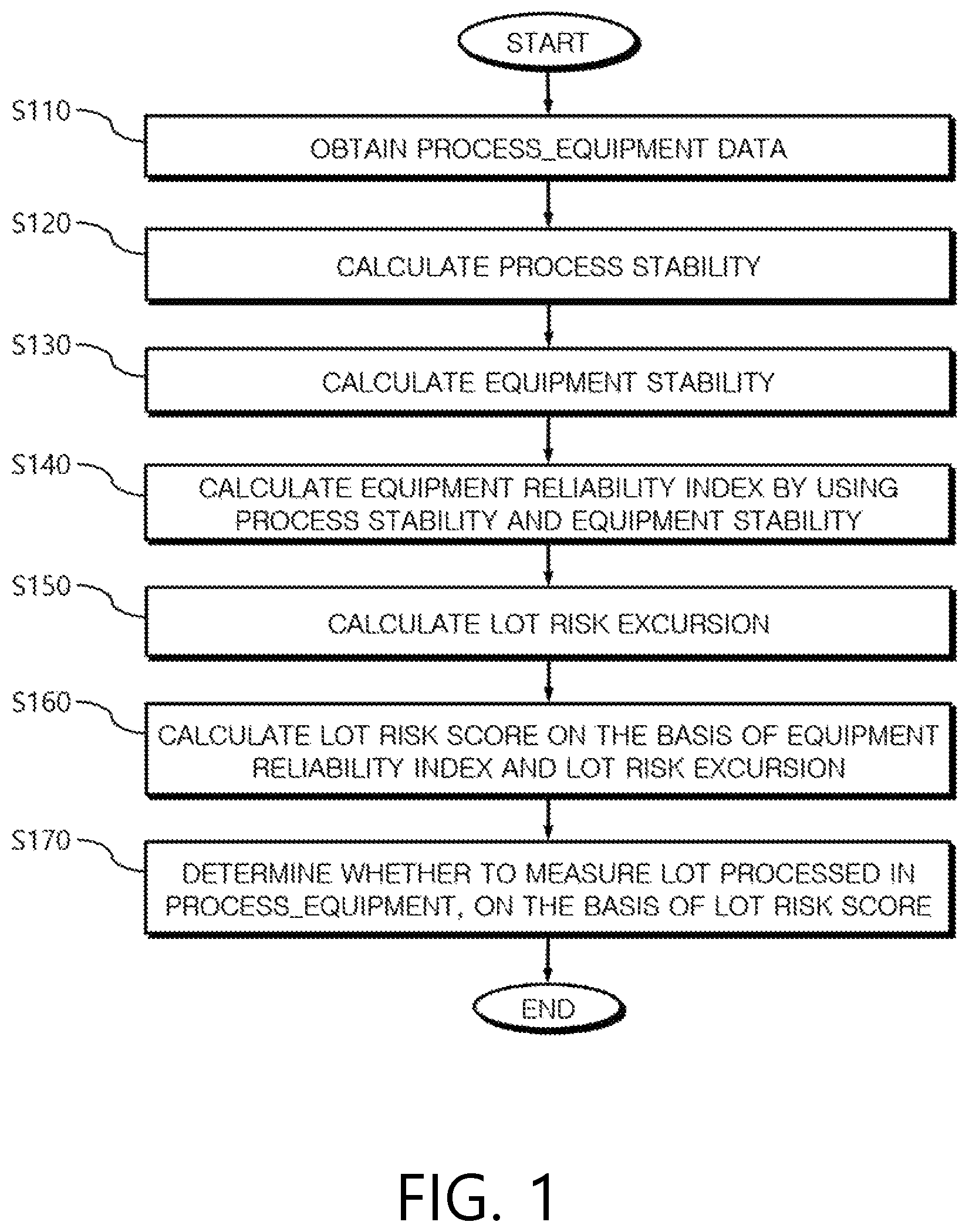 Patent US11782432 — Method and system for controlling lot risk score based dynamic lot measurement on basis of equipment reliability index — Figure 1