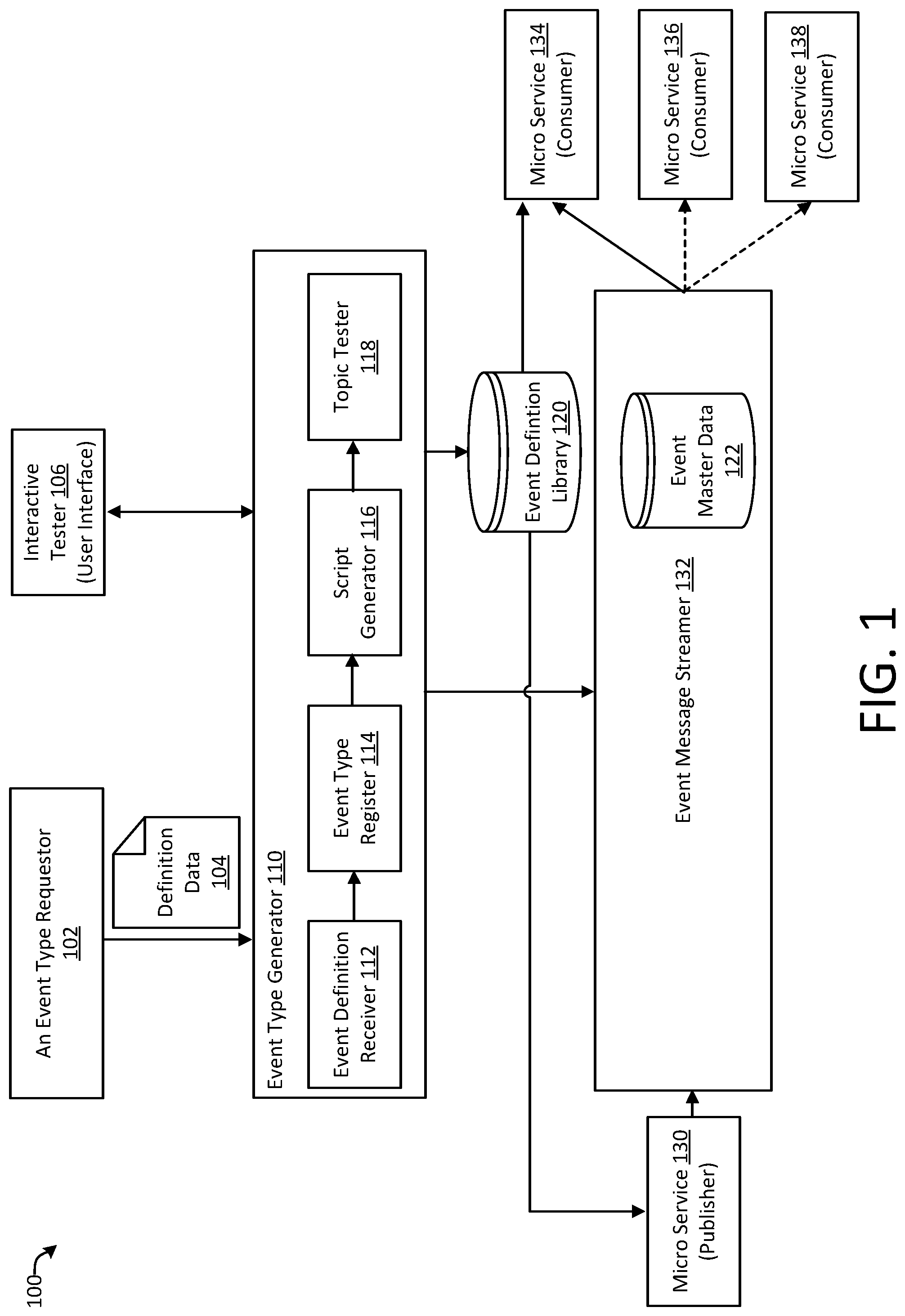 Patent US11782712 — Extensible event bus architecture — Figure 1