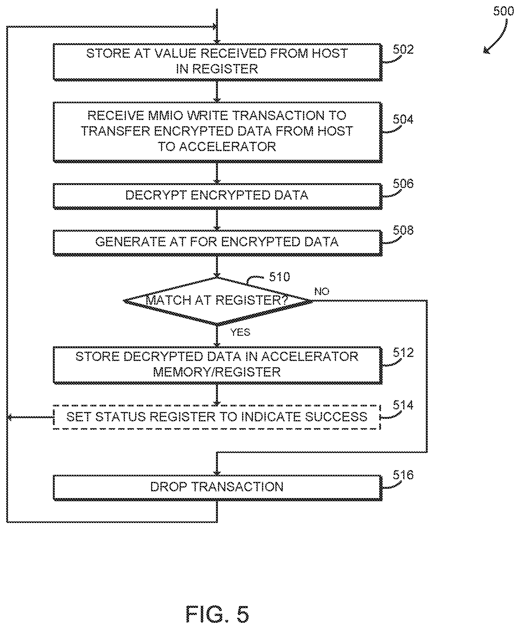 Patent US11782829 Figure 4 – Cryptographic separation of MMIO on device
