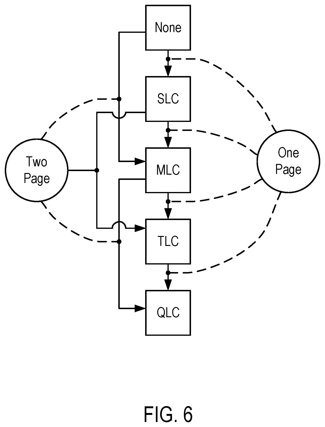 Patent US11782841 Figure 6 – Management of programming mode transitions to accommodate a constant size of data transfer between a host system and a memory sub-system