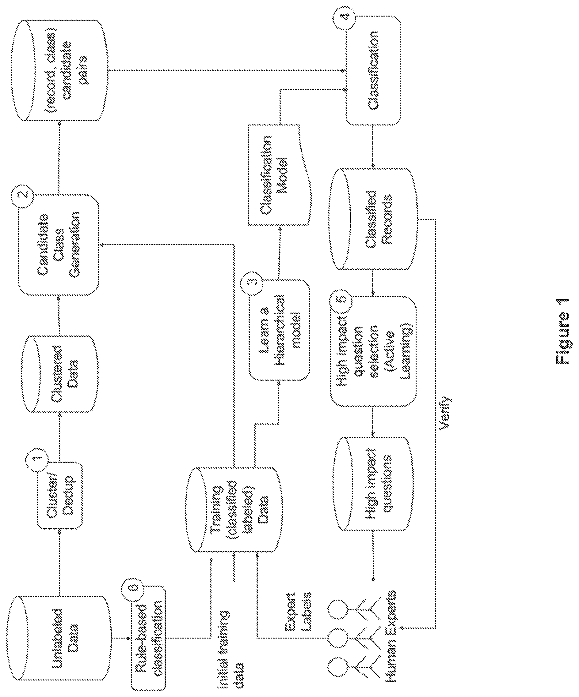 Patent US11782966 Figure 1 – Computer-implemented method for performing hierarchical classification