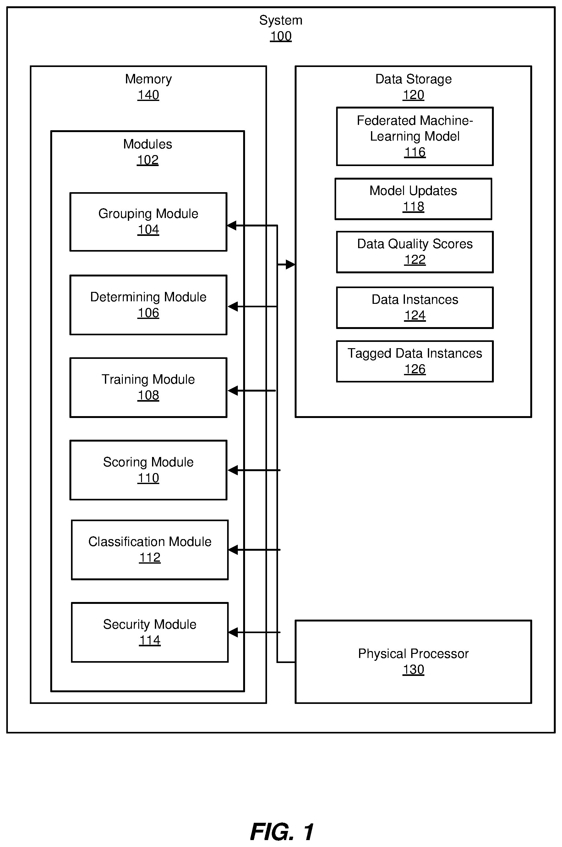 Patent US11783031 Figure 1 – Systems and methods for utilizing federated machine-learning to protect against potentially malicious data
