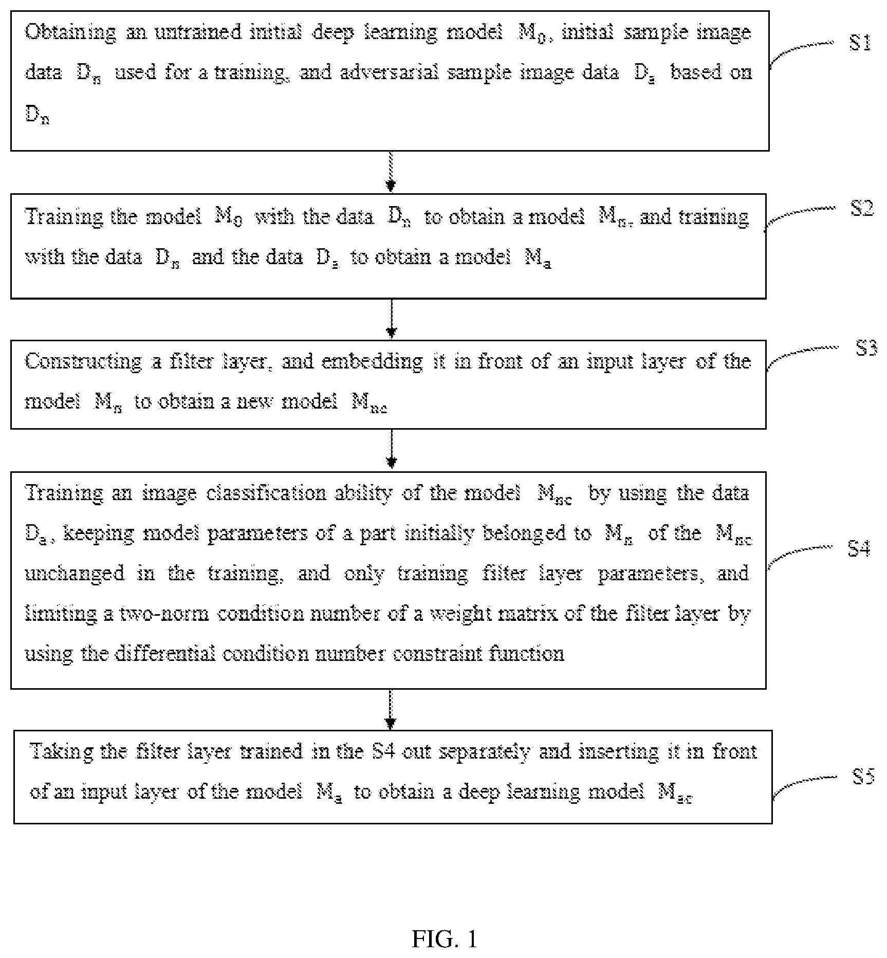 Patent US11783037 Figure 1 – Defense method of deep learning model aiming at adversarial attacks