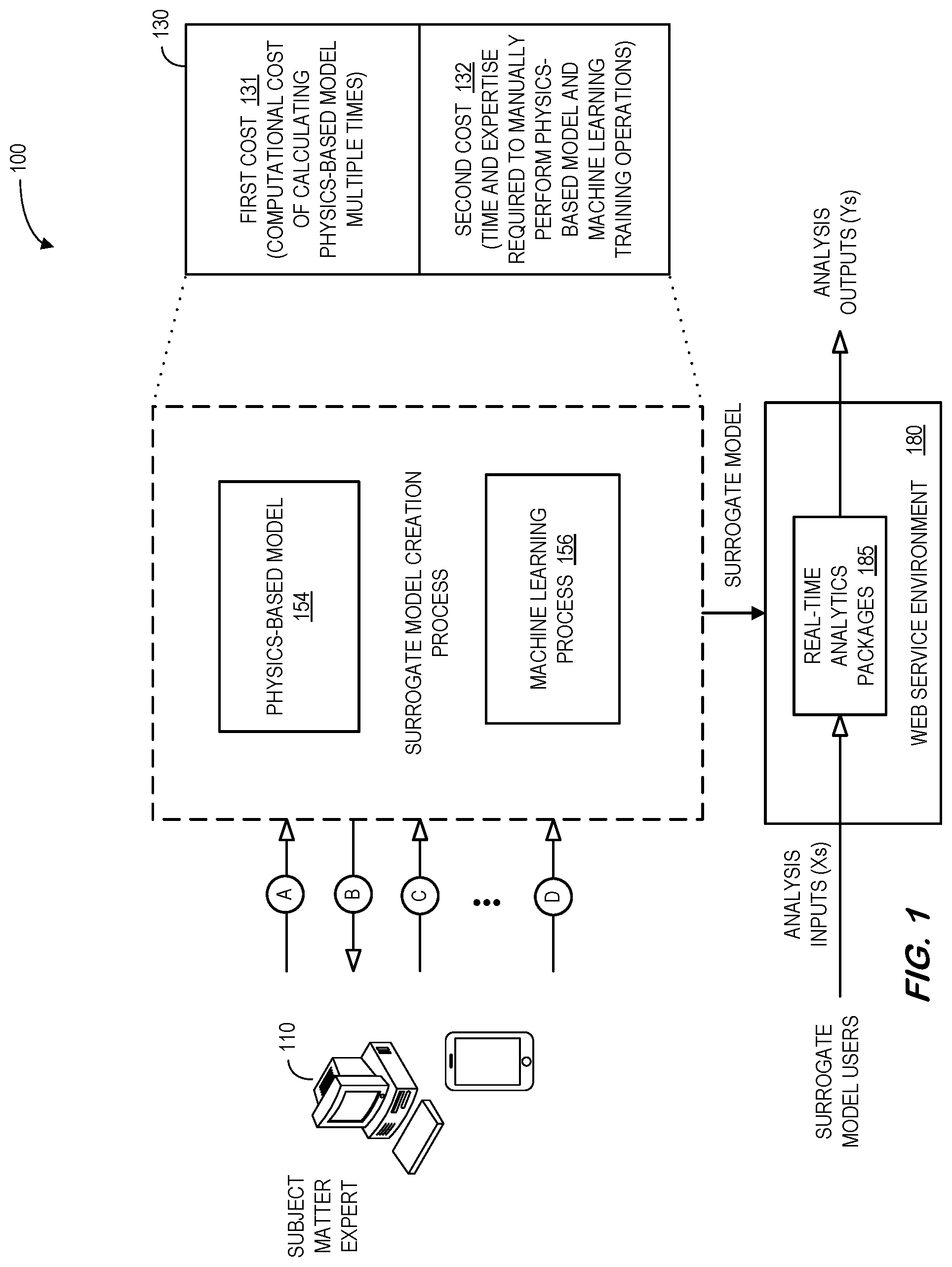 Patent US11783099 — Autonomous surrogate model creation platform — Figure 1