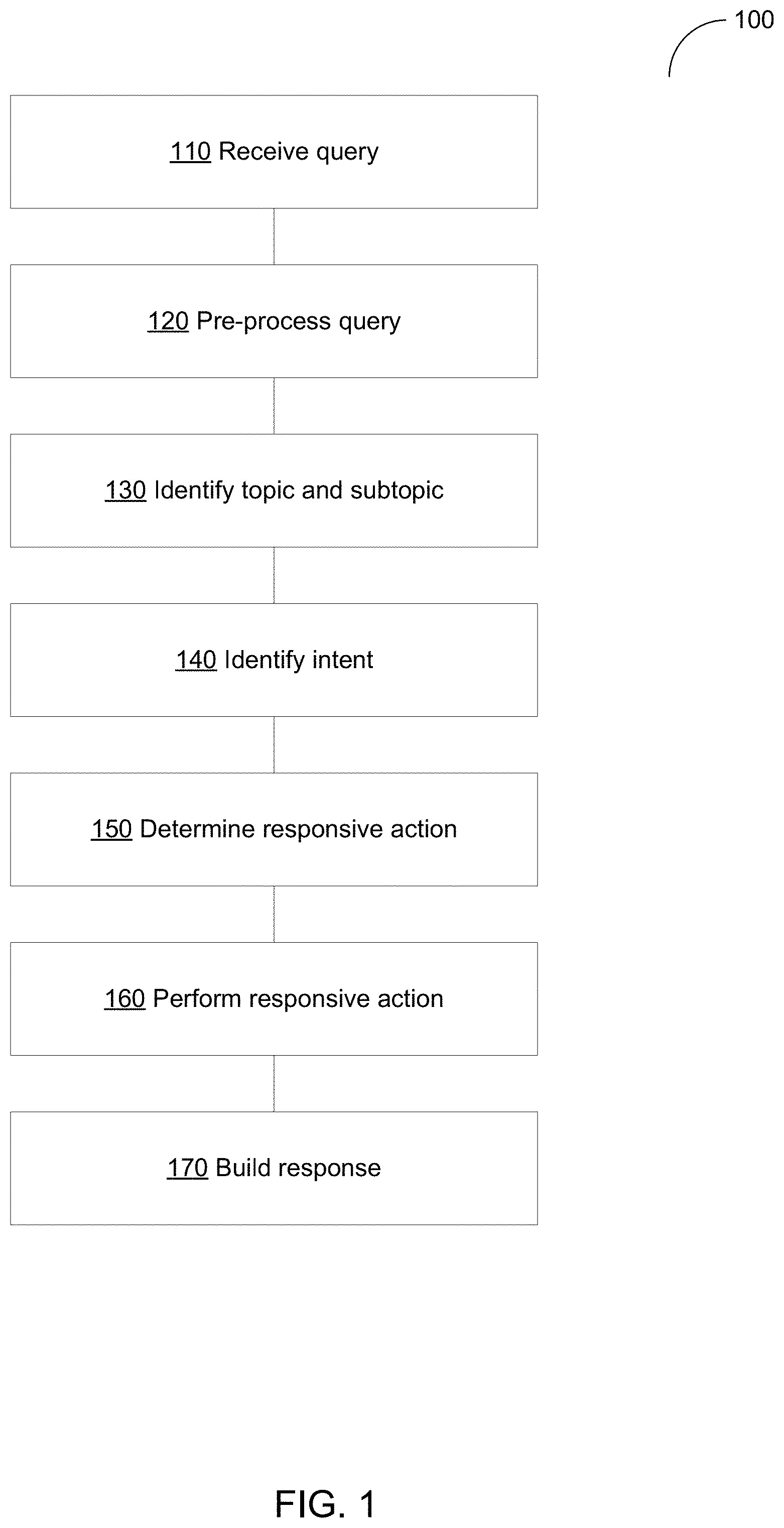 Patent US11783133 — Supervised machine learning for automated assistants — Figure 1