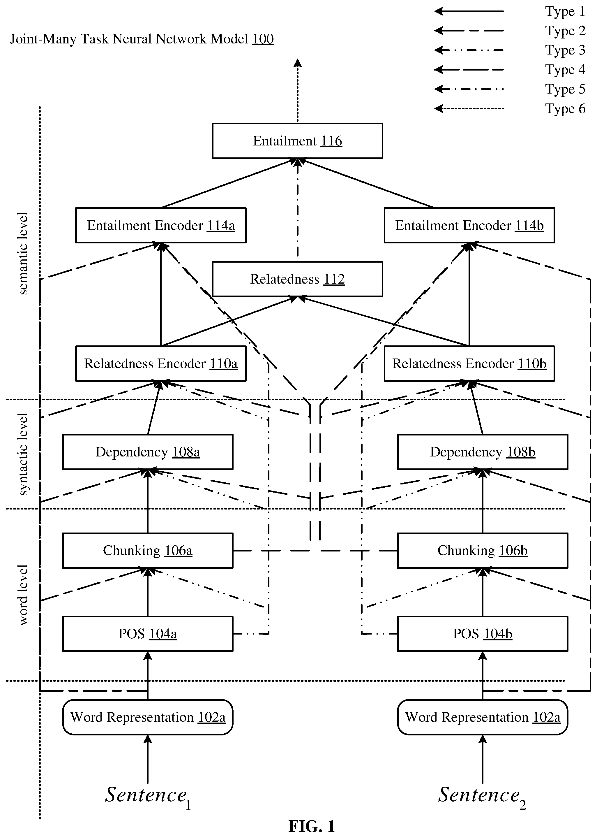 Patent US11783164 — Joint many-task neural network model for multiple natural language processing (NLP) tasks — Figure 1