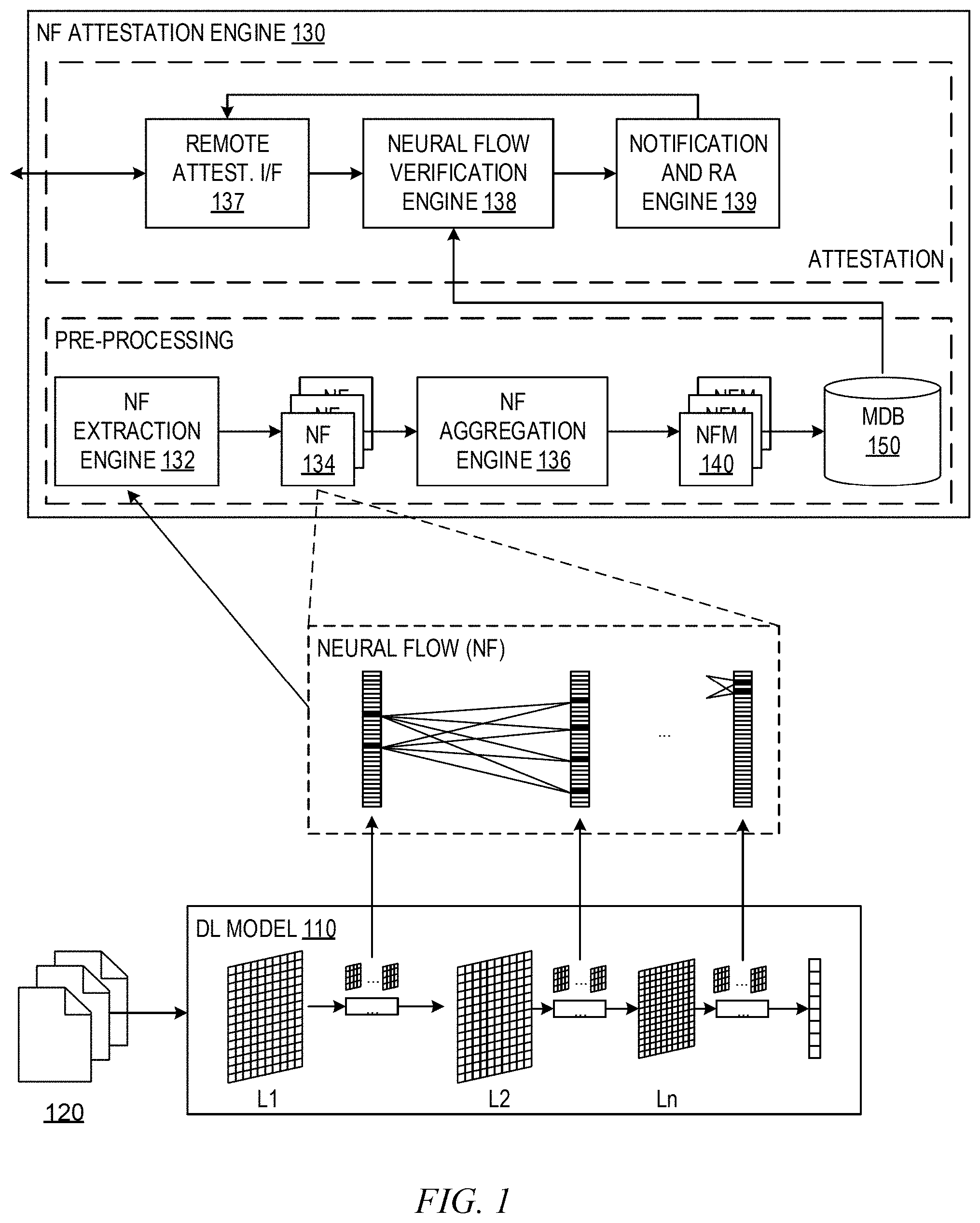 Patent US11783201 — Neural flow attestation — Figure 1