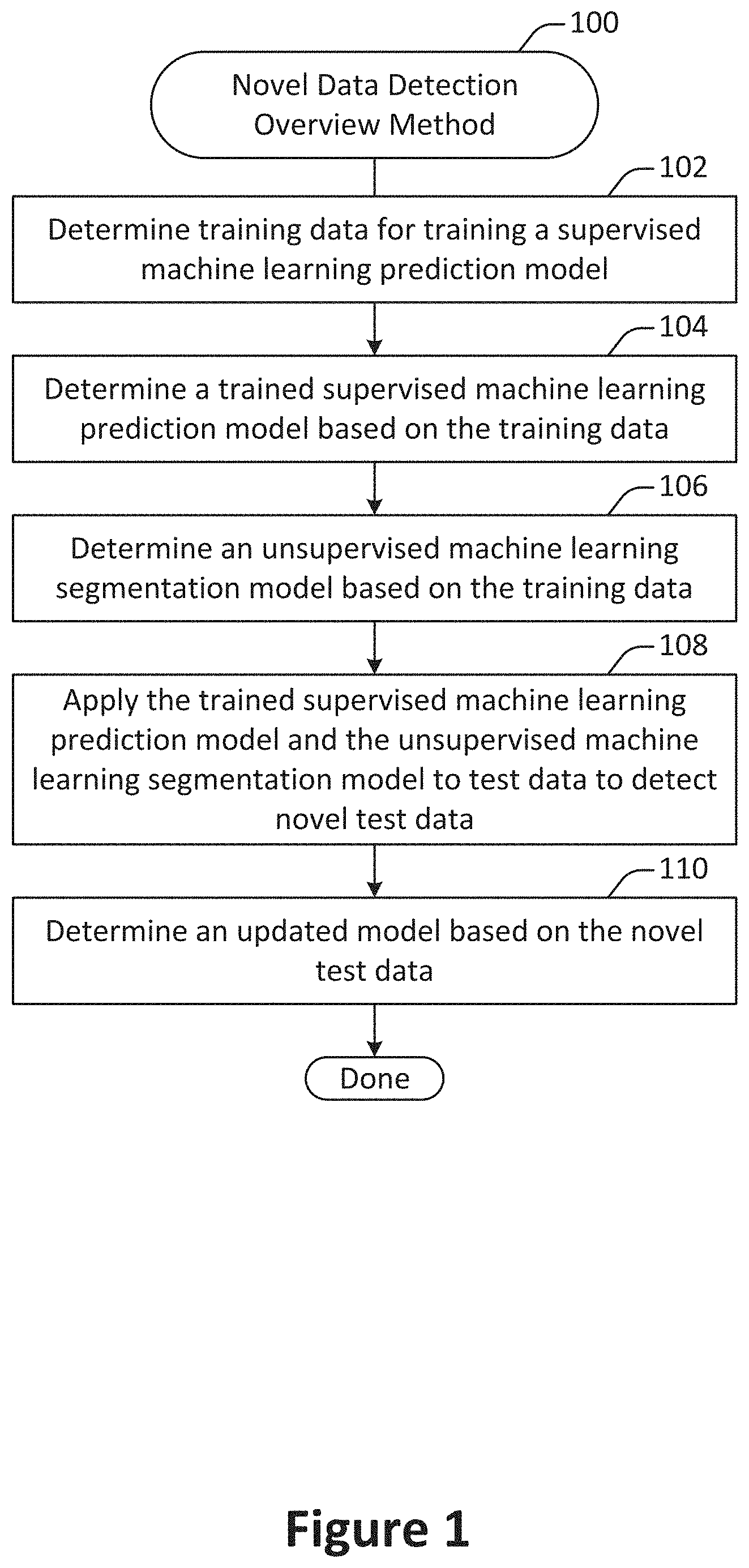 Patent US11783233 — Detection and visualization of novel data instances for self-healing AI/ML model-based solution deployment — Figure 1