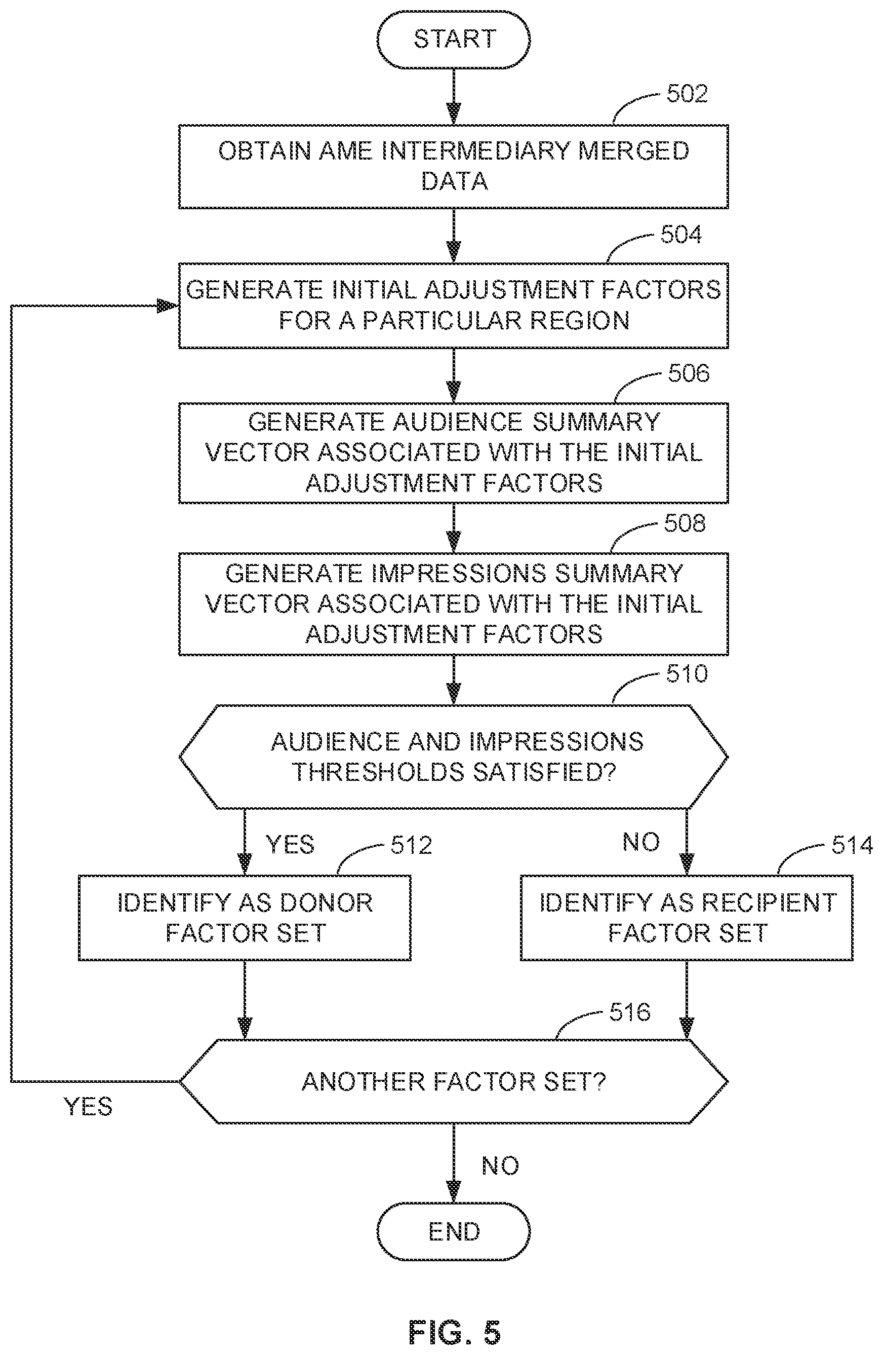 Patent US11783353 Figure 5 – Methods and apparatus to generate audience metrics using third-party privacy-protected cloud environments