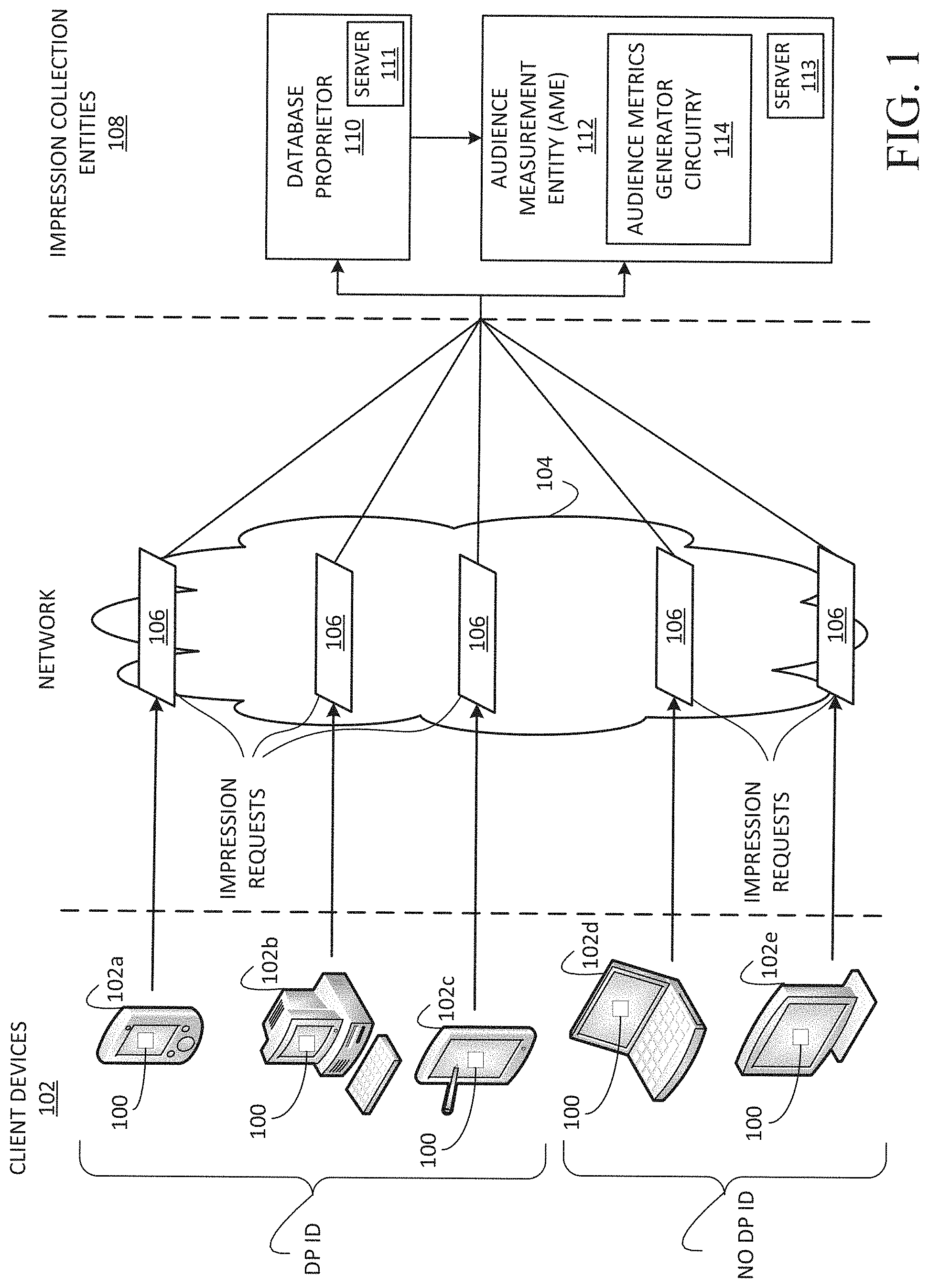 Patent US11783354 Figure 1 – Methods and apparatus to estimate census level audience sizes, impression counts, and duration data