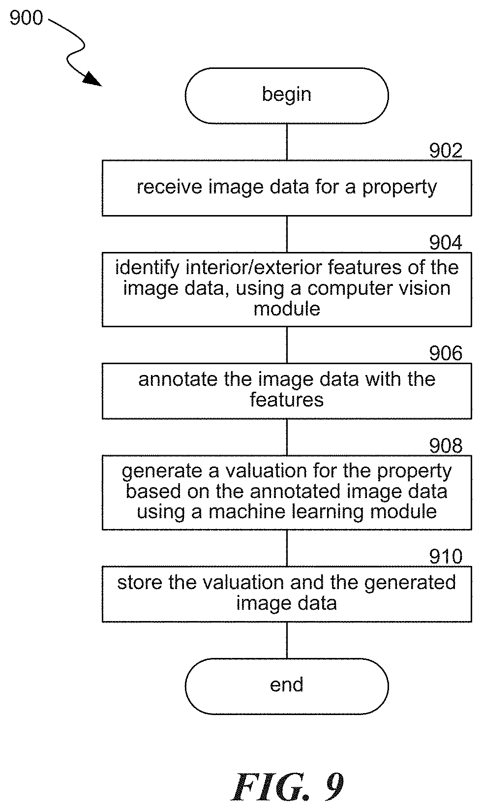 Patent US11783385 Figure 9 – Home valuation using identified exterior and interior features systems and methods