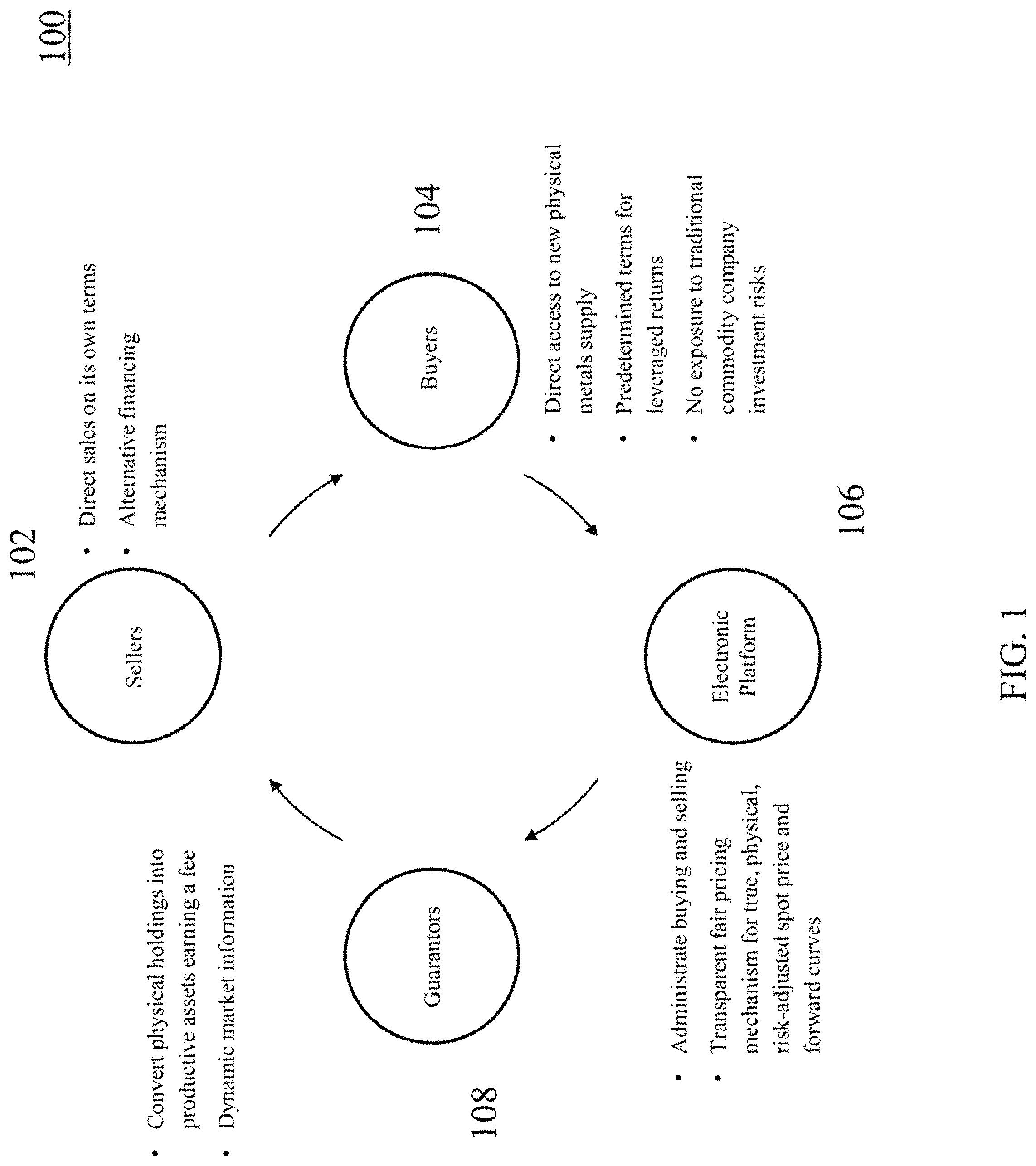 Patent US11783418 Figure 1 – Identifiable physical form, sales instruments, and information marketplace for commodity trades