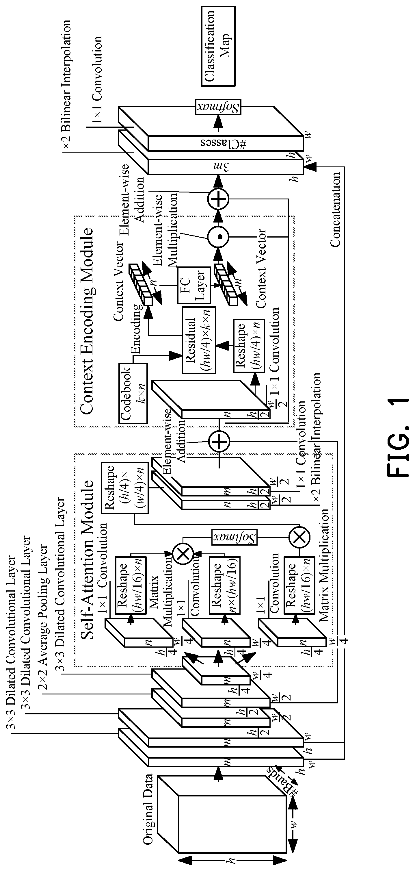 Patent US11783579 — Hyperspectral remote sensing image classification method based on self-attention context network — Figure 1