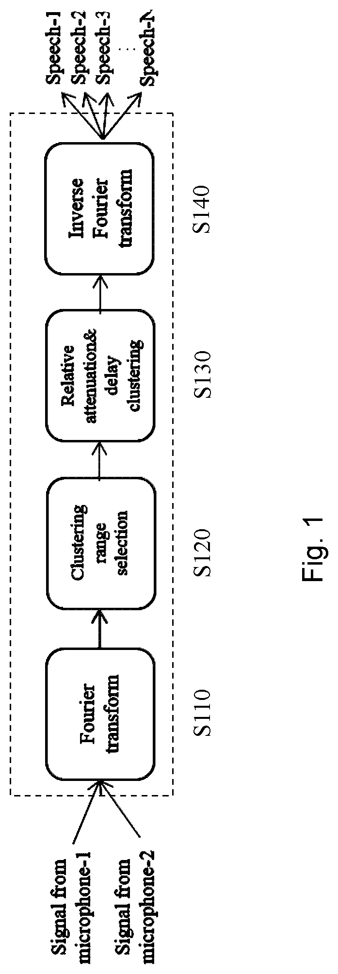 Patent US11783848 — Method and system for voice separation based on degenerate unmixing estimation technique — Figure 1